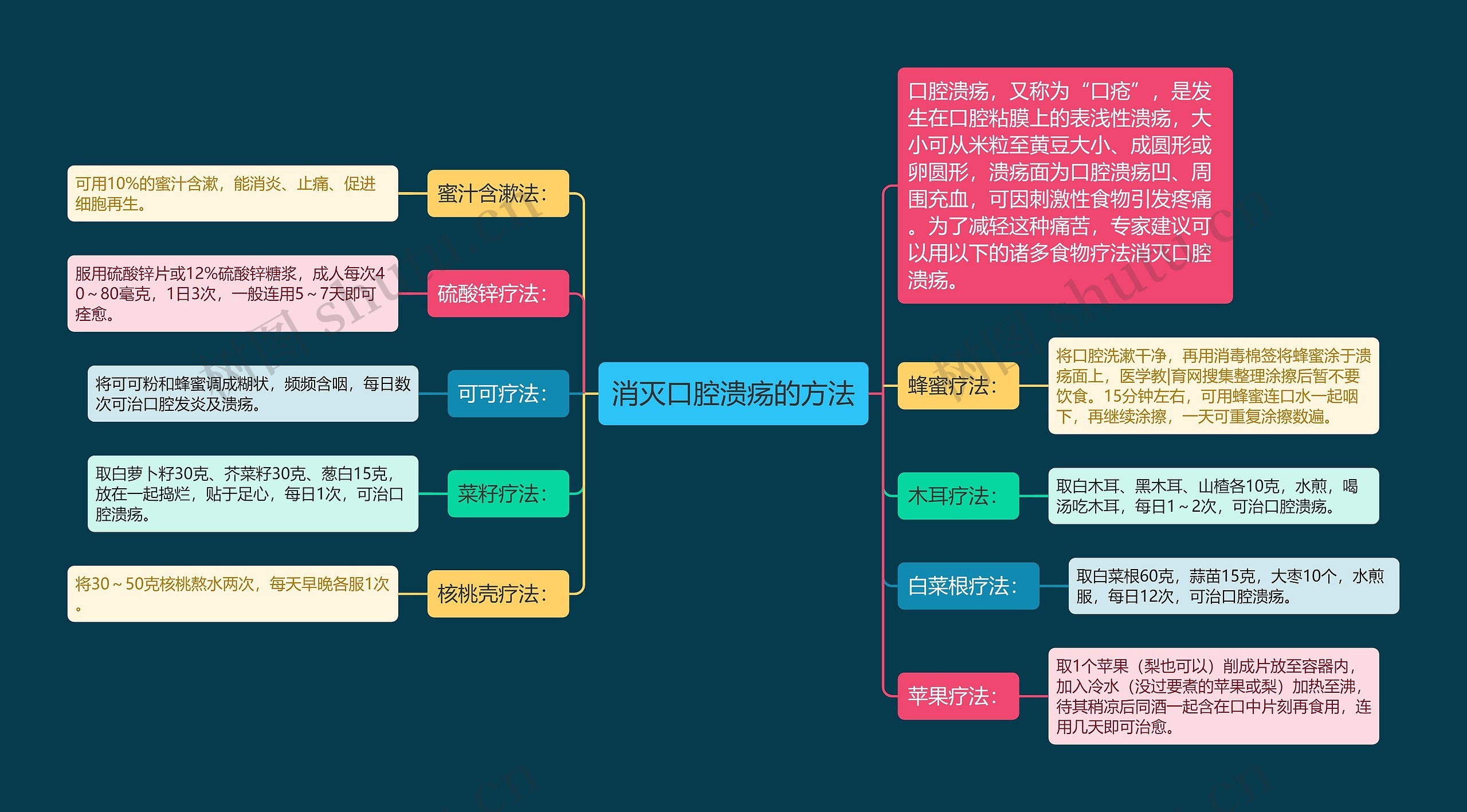 消灭口腔溃疡的方法