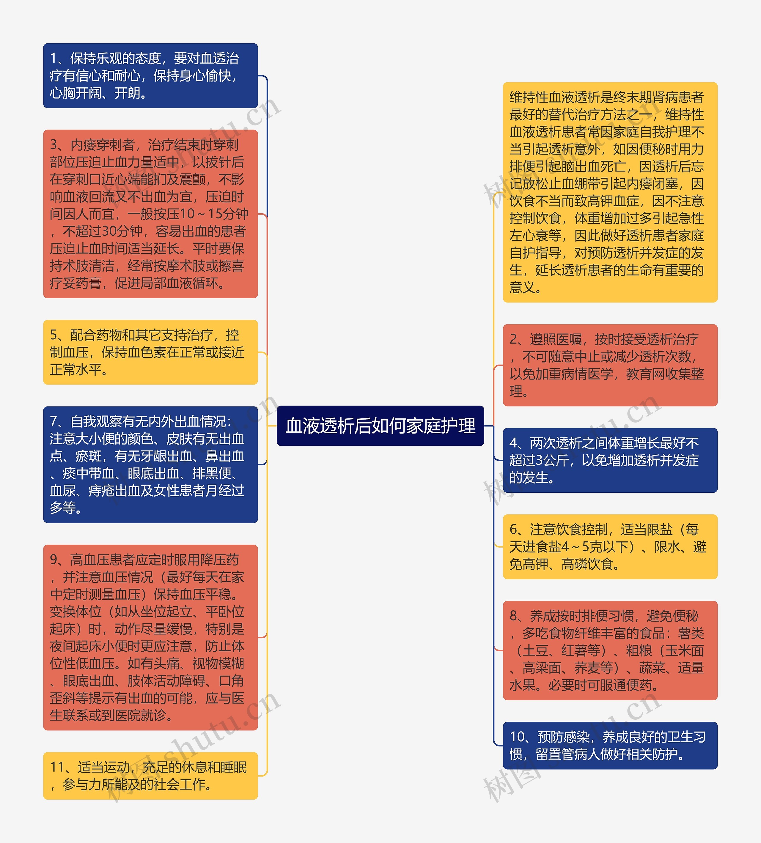 血液透析后如何家庭护理思维导图