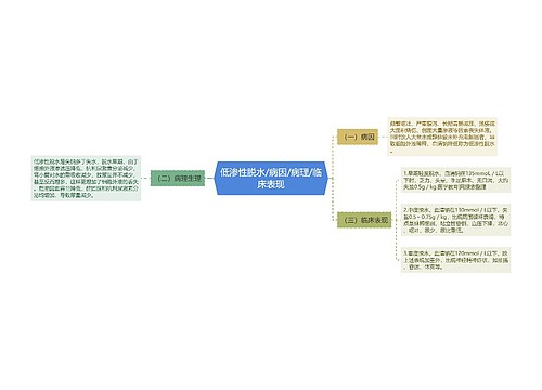 低渗性脱水/病因/病理/临床表现