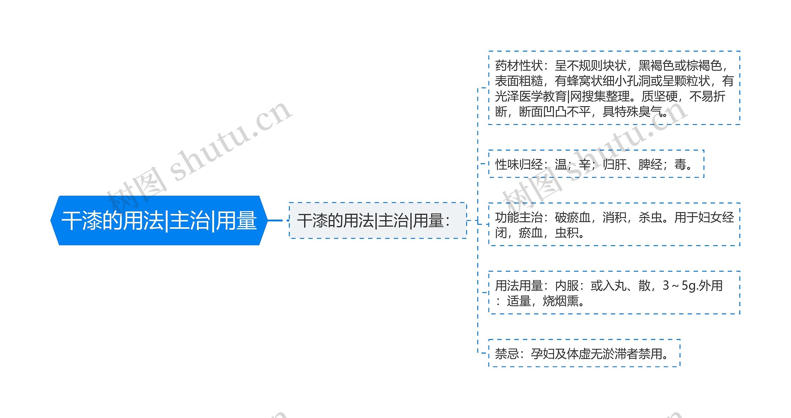 干漆的用法|主治|用量思维导图