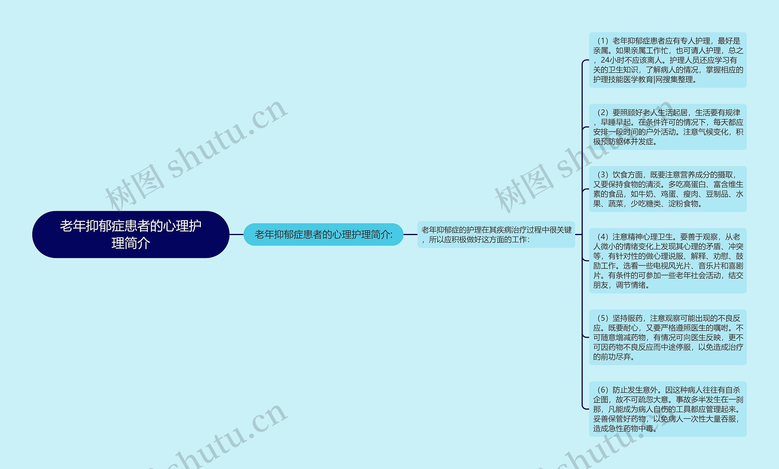 老年抑郁症患者的心理护理简介思维导图