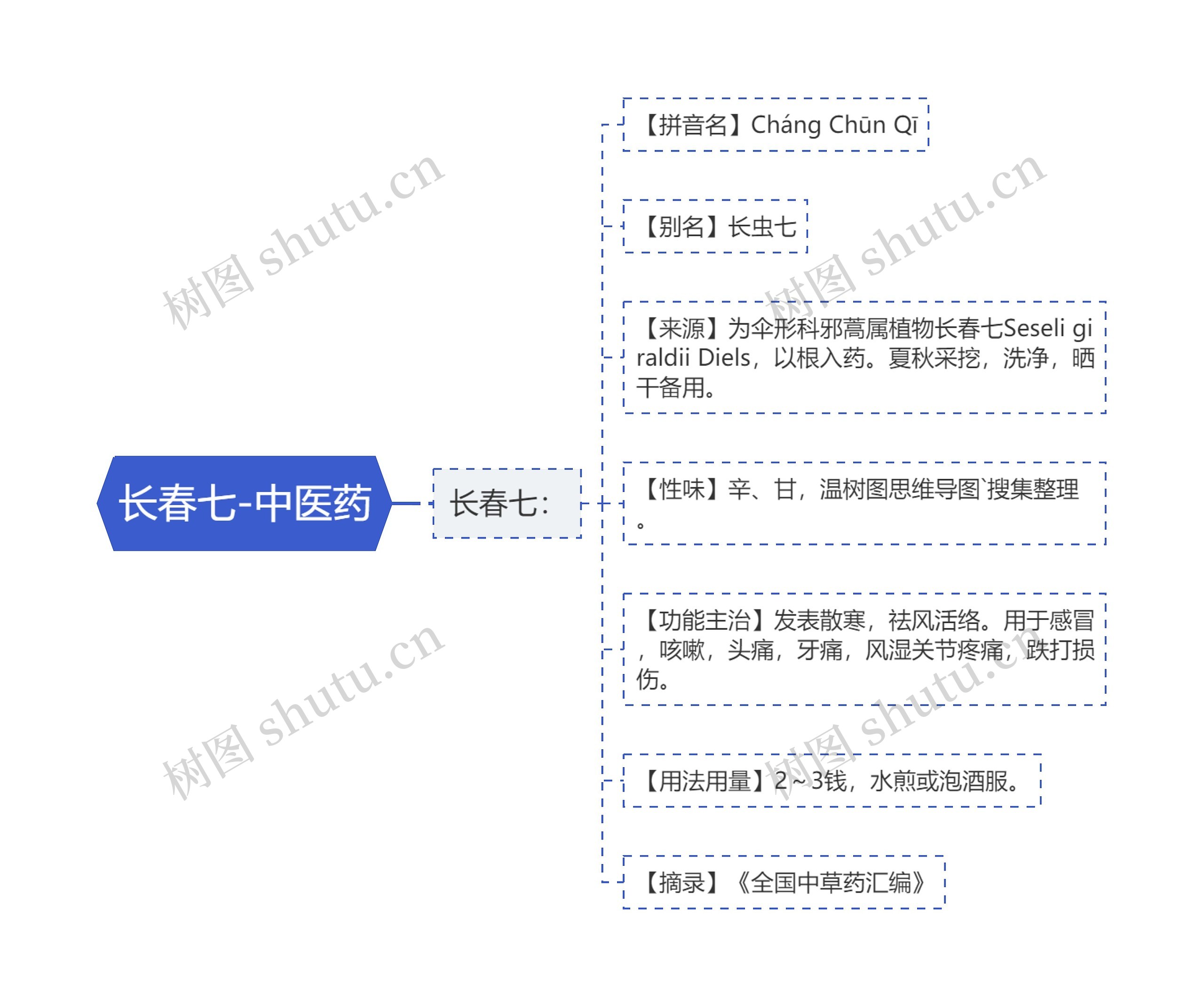长春七-中医药思维导图