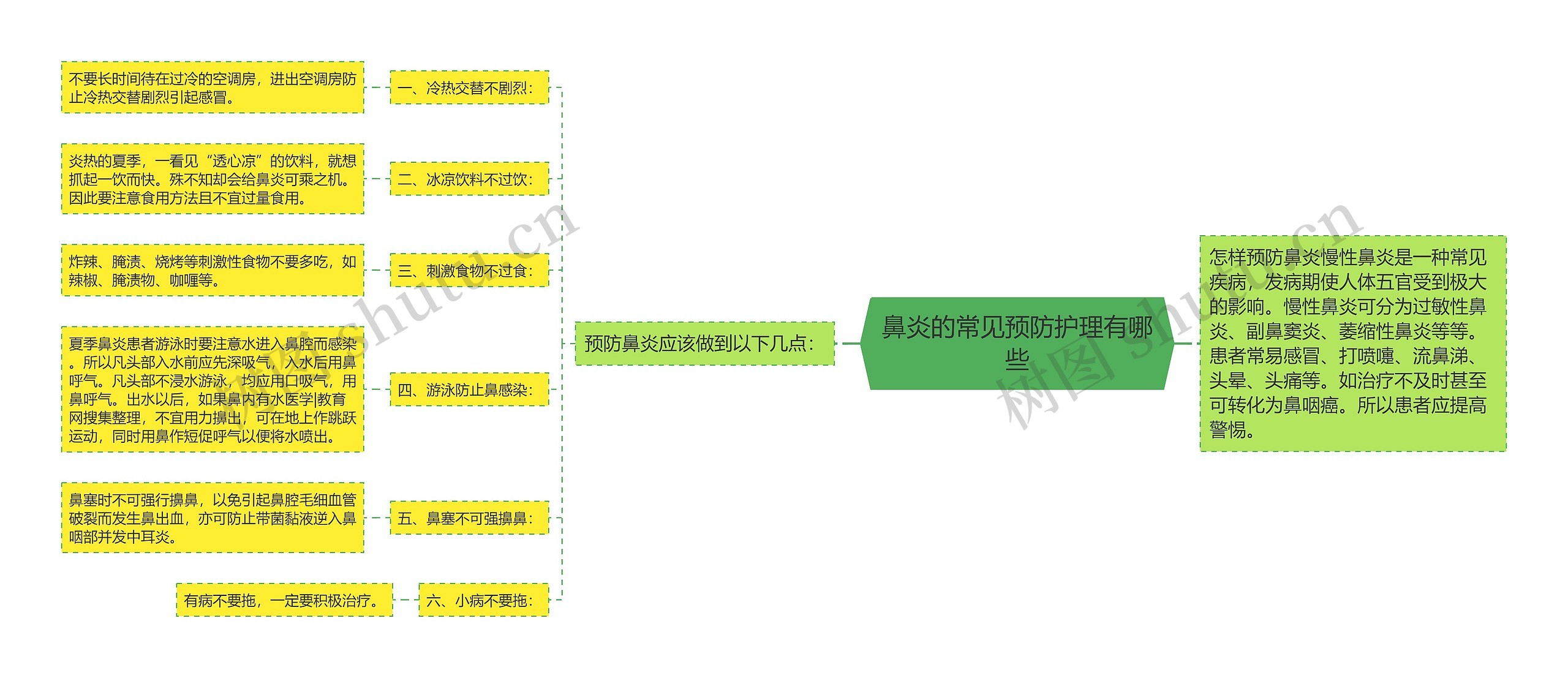 鼻炎的常见预防护理有哪些思维导图