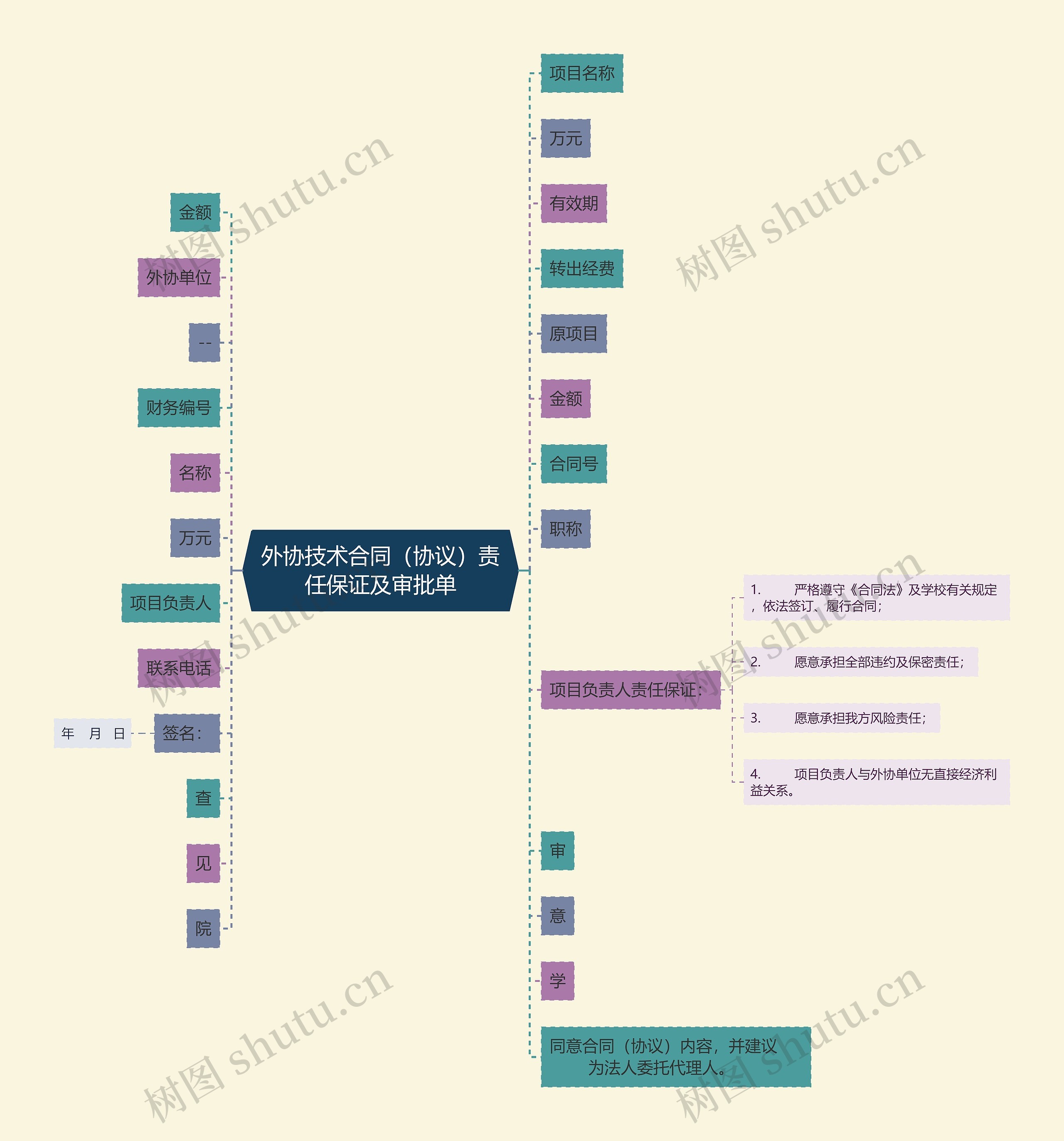 外协技术合同（协议）责任保证及审批单思维导图
