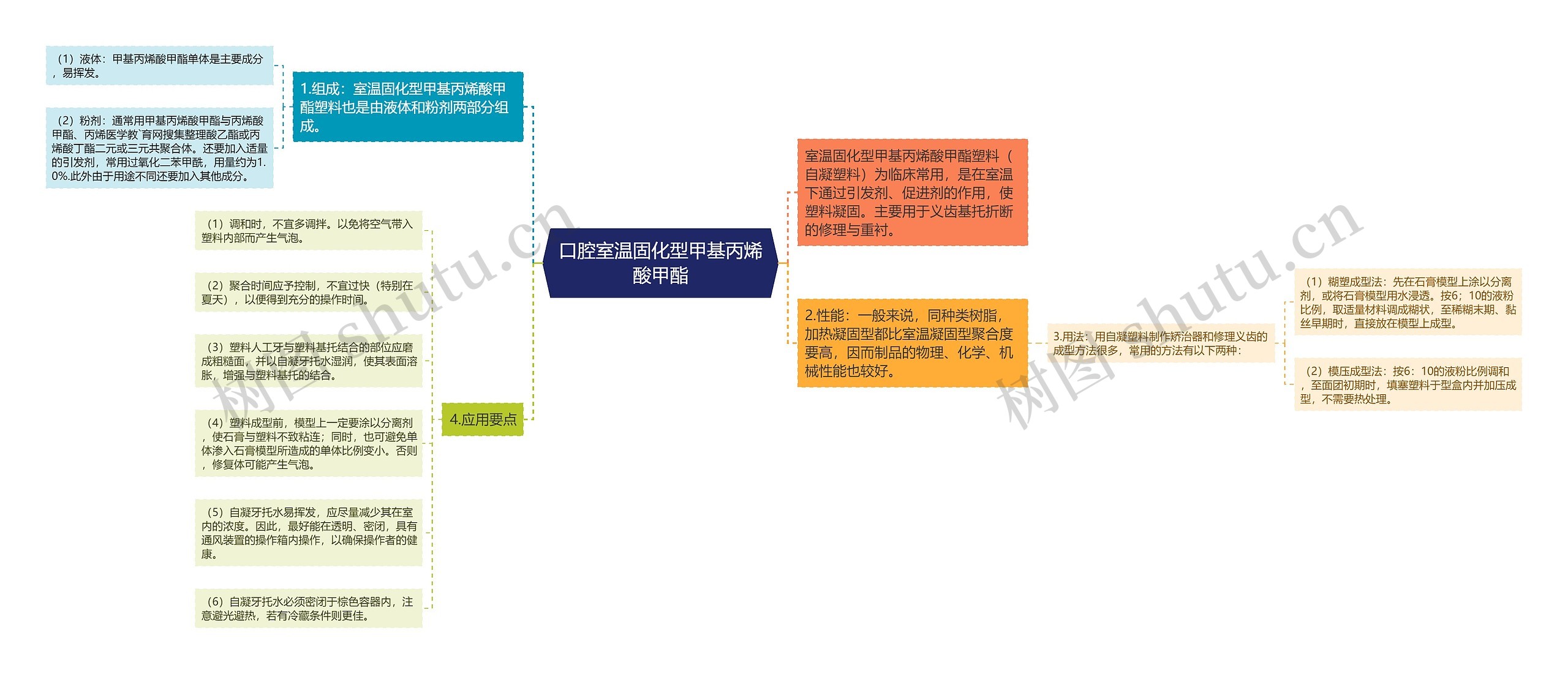 口腔室温固化型甲基丙烯酸甲酯