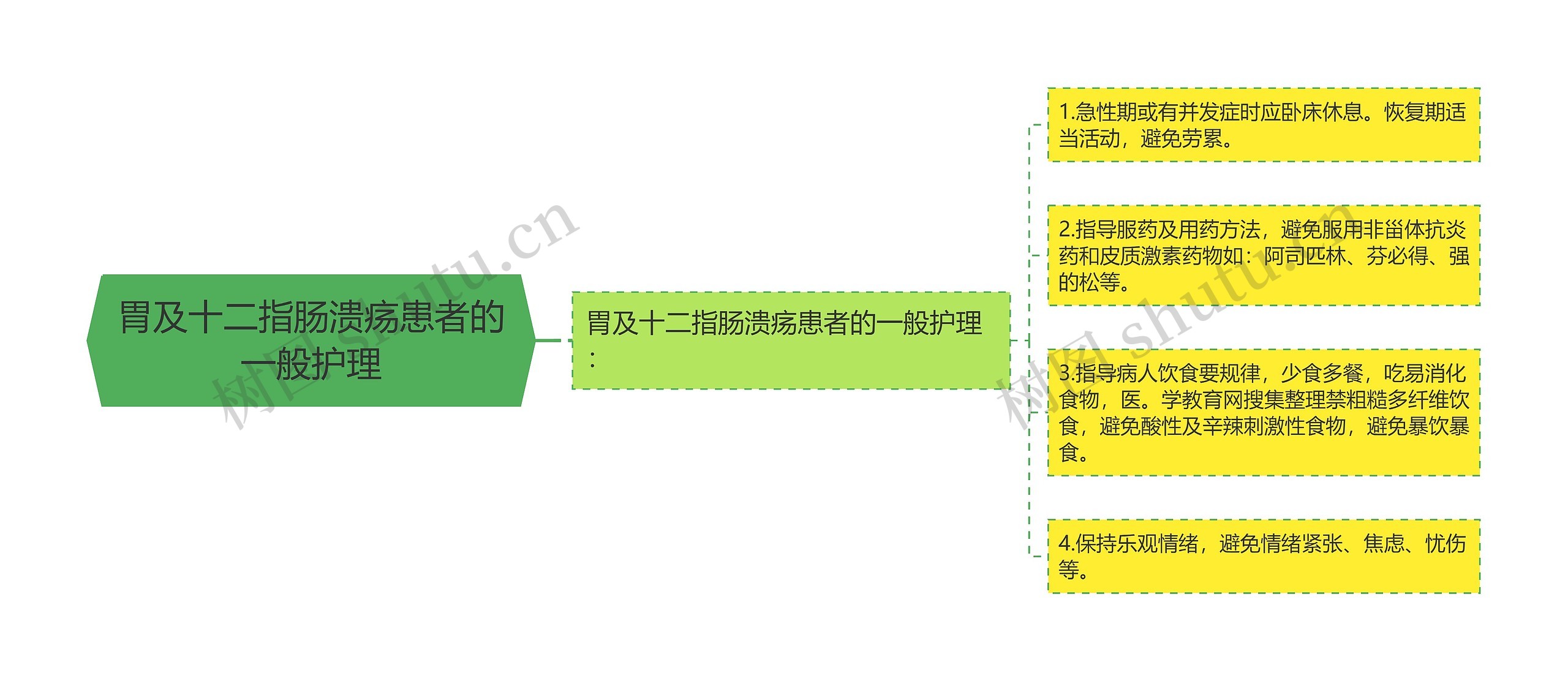 胃及十二指肠溃疡患者的一般护理思维导图