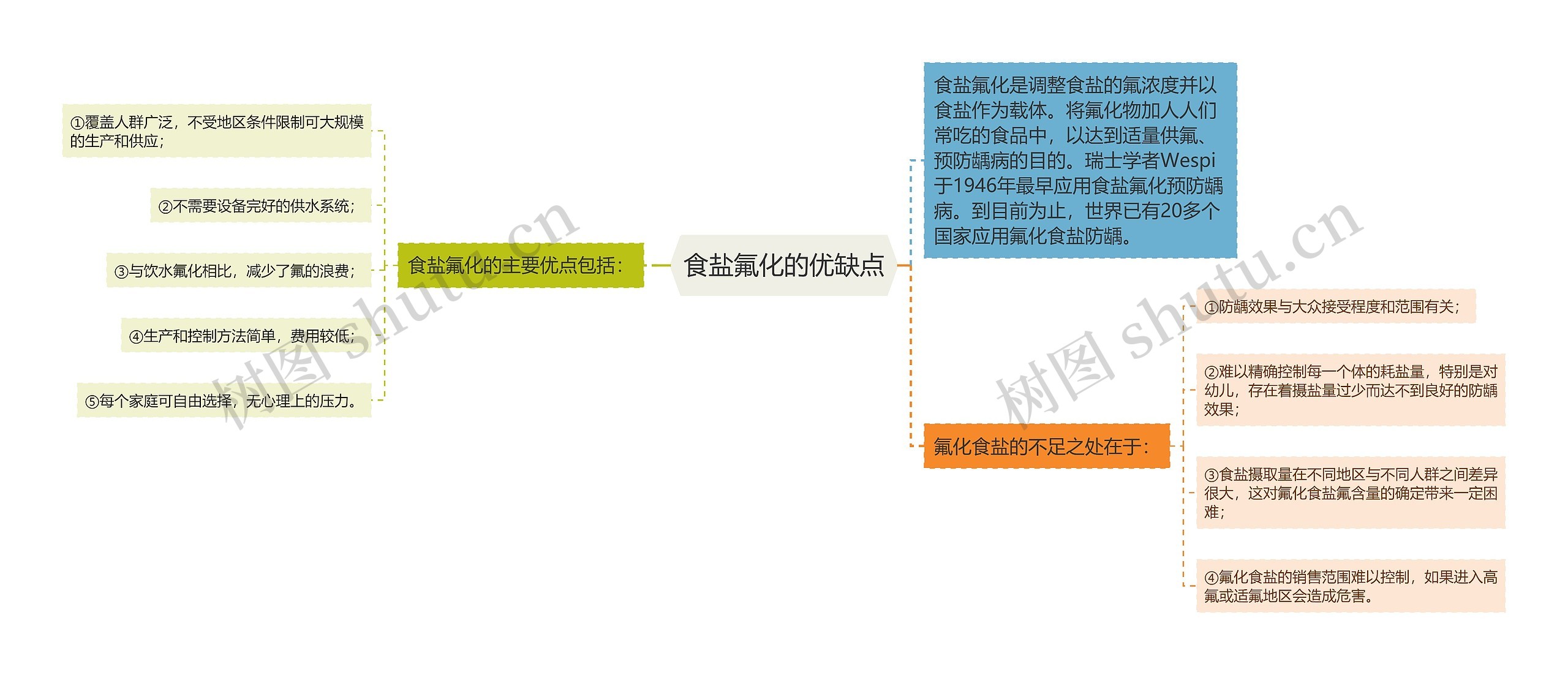 食盐氟化的优缺点思维导图