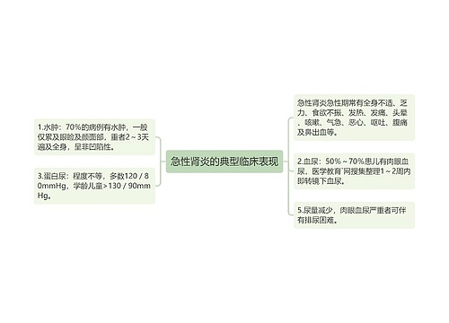 急性肾炎的典型临床表现