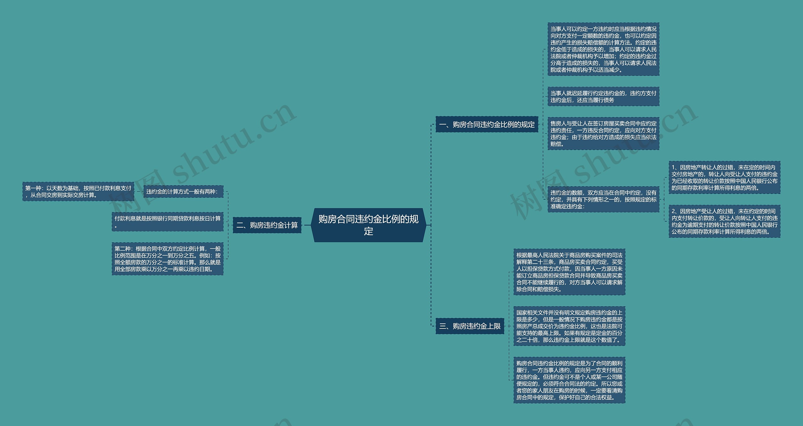 购房合同违约金比例的规定思维导图