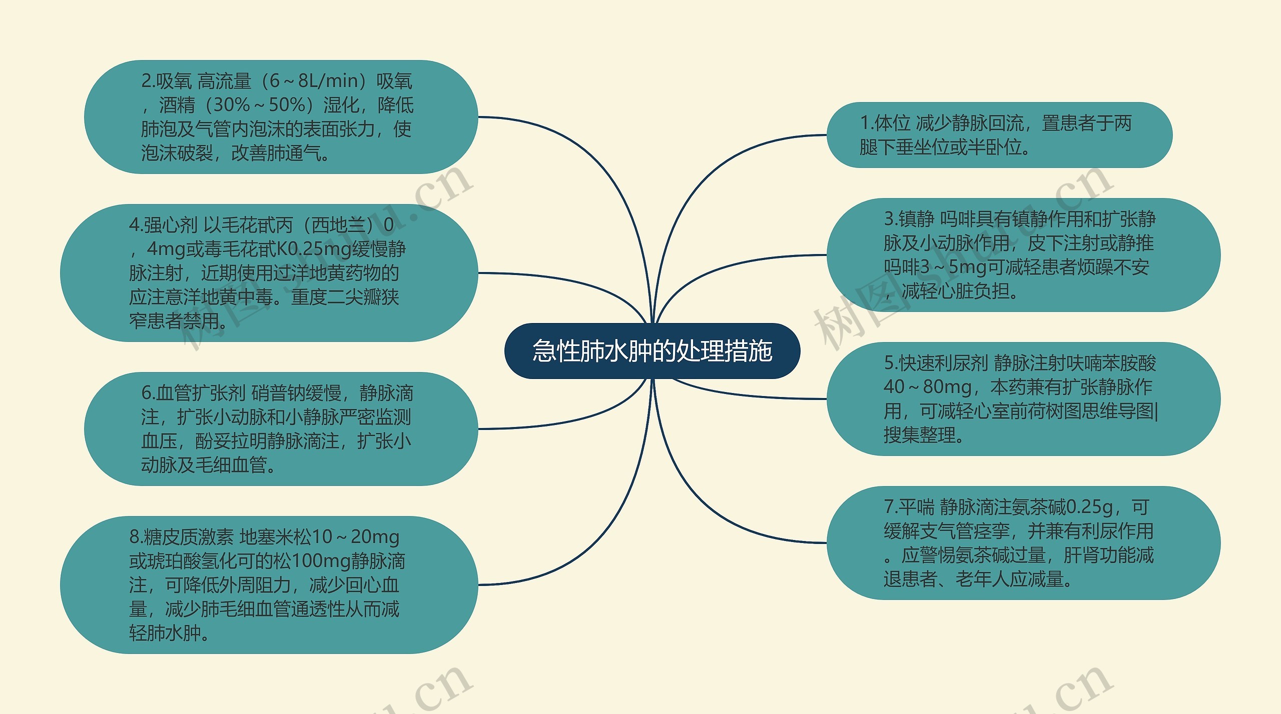 急性肺水肿的处理措施思维导图