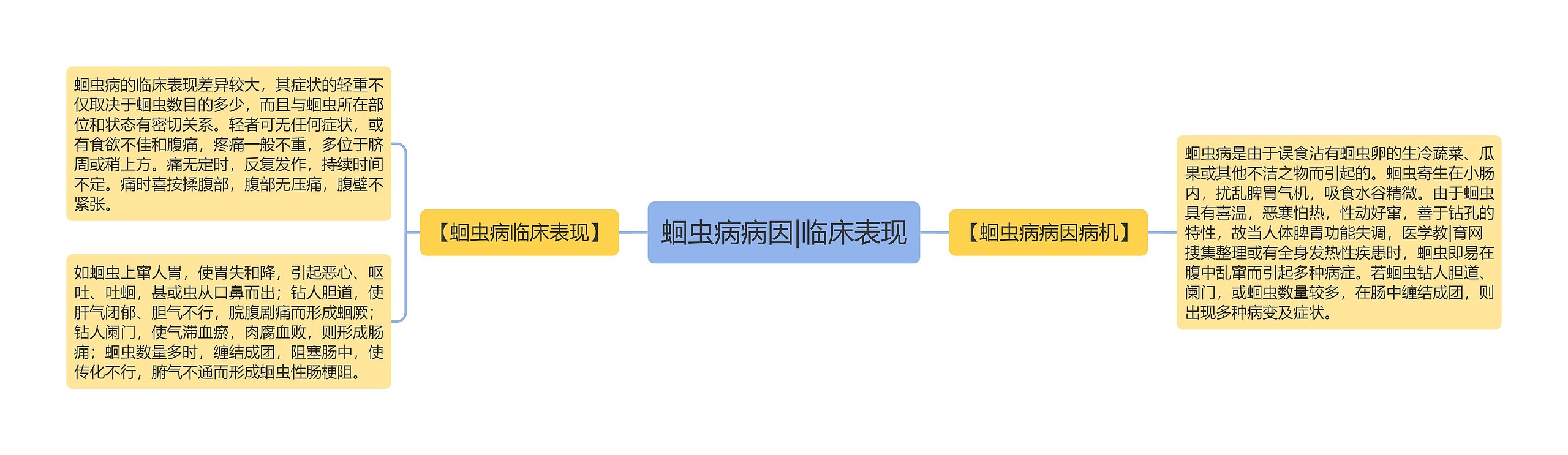 蛔虫病病因|临床表现思维导图