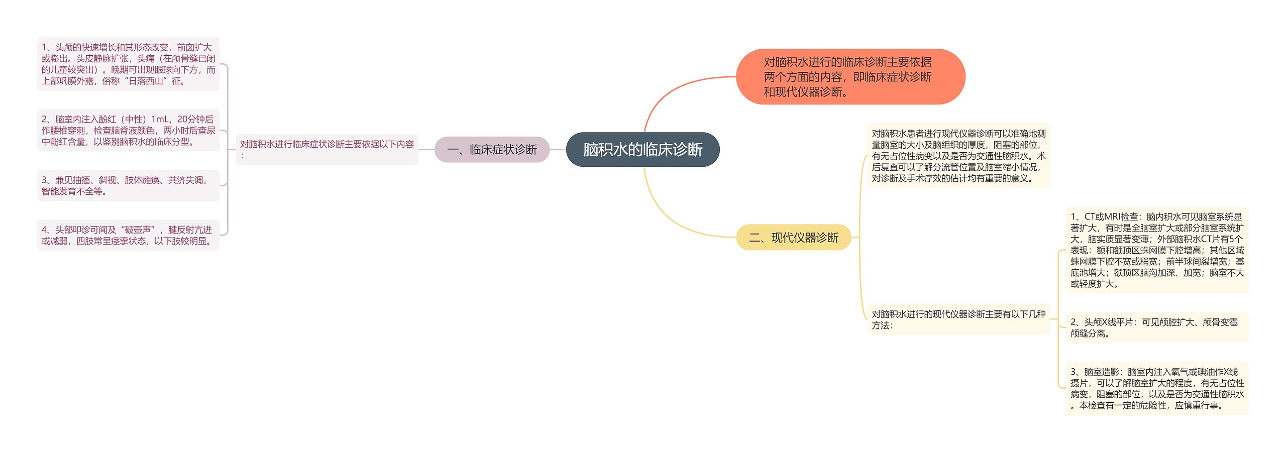 脑积水的临床诊断思维导图