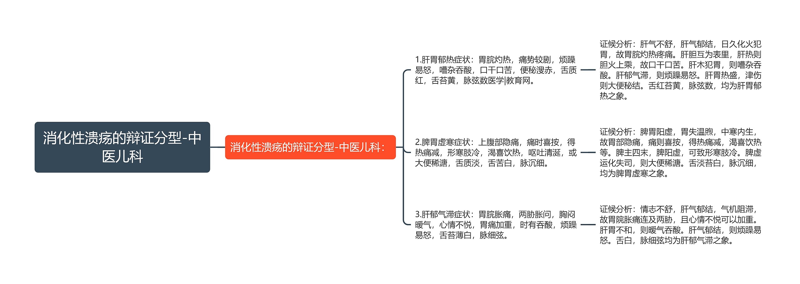 消化性溃疡的辩证分型-中医儿科