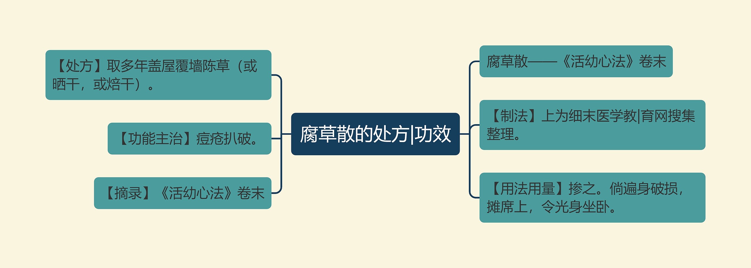 腐草散的处方|功效思维导图