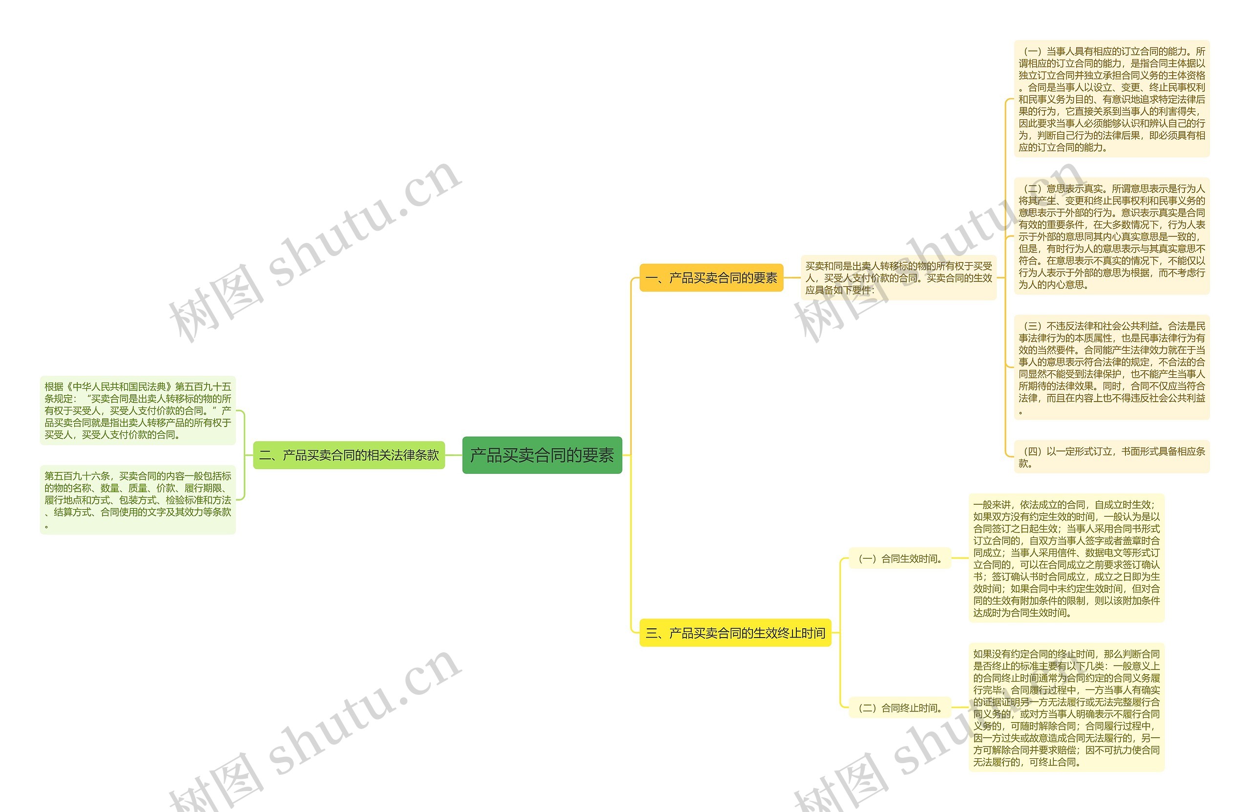 产品买卖合同的要素思维导图