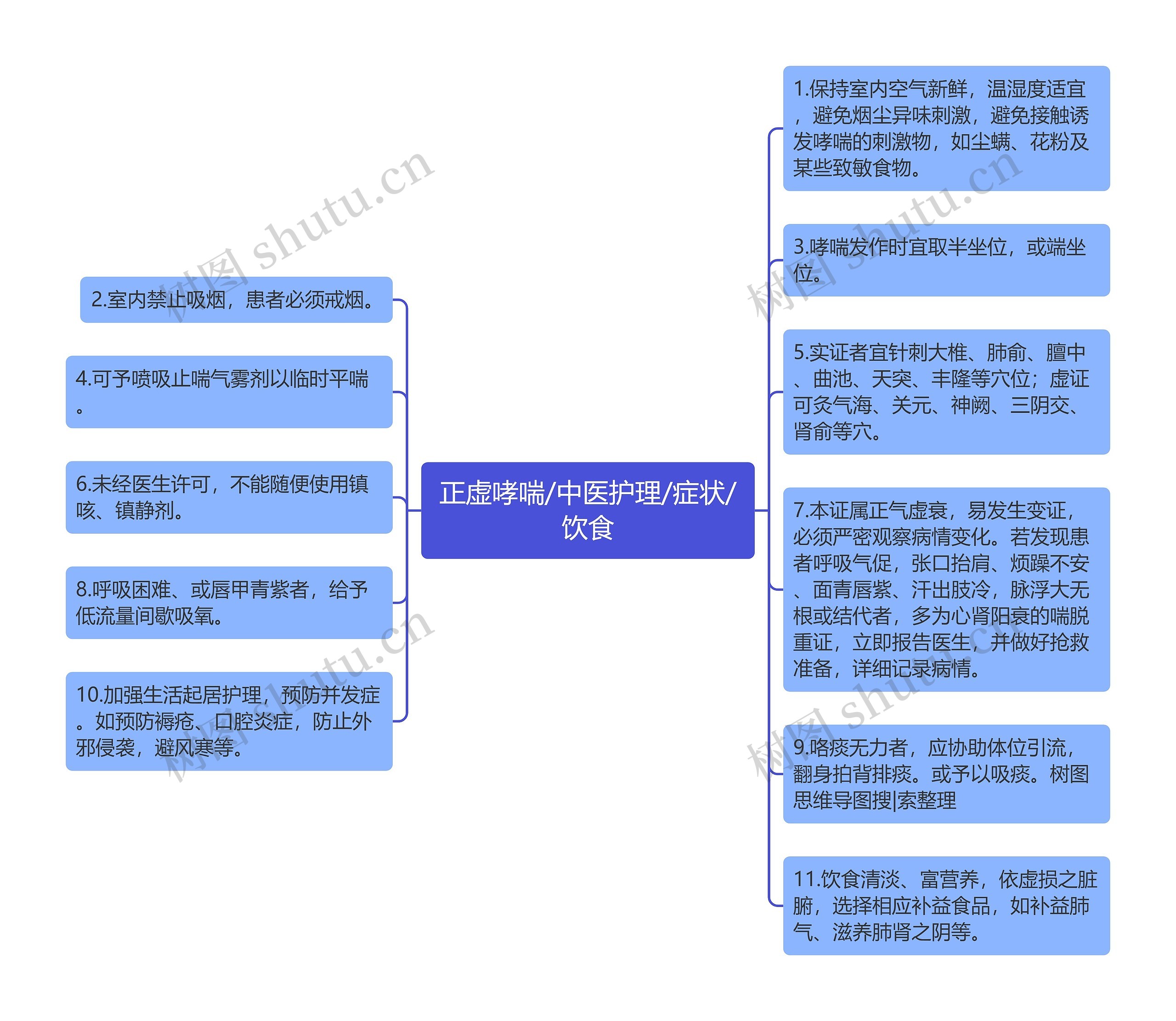 正虚哮喘/中医护理/症状/饮食思维导图