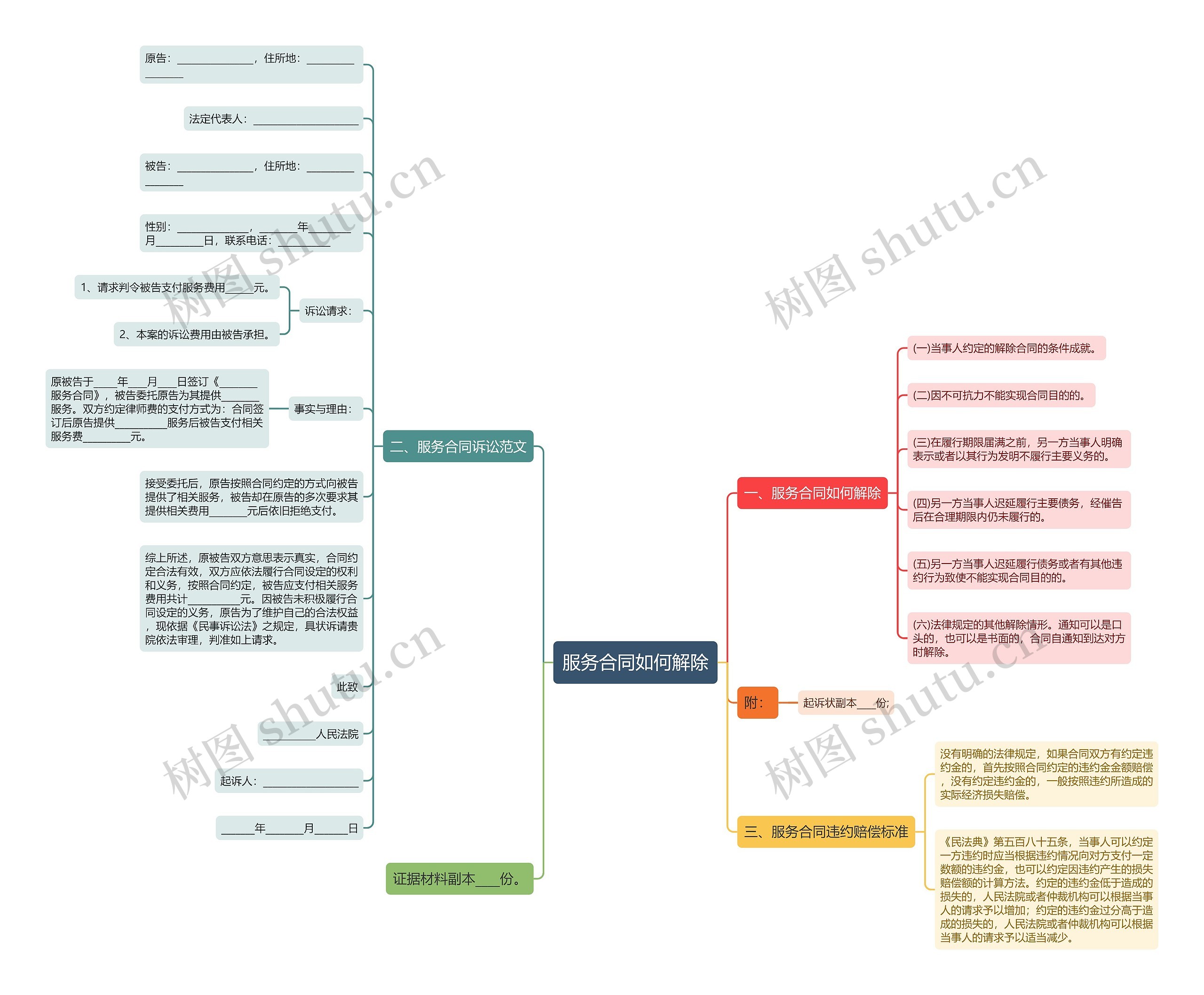 服务合同如何解除思维导图