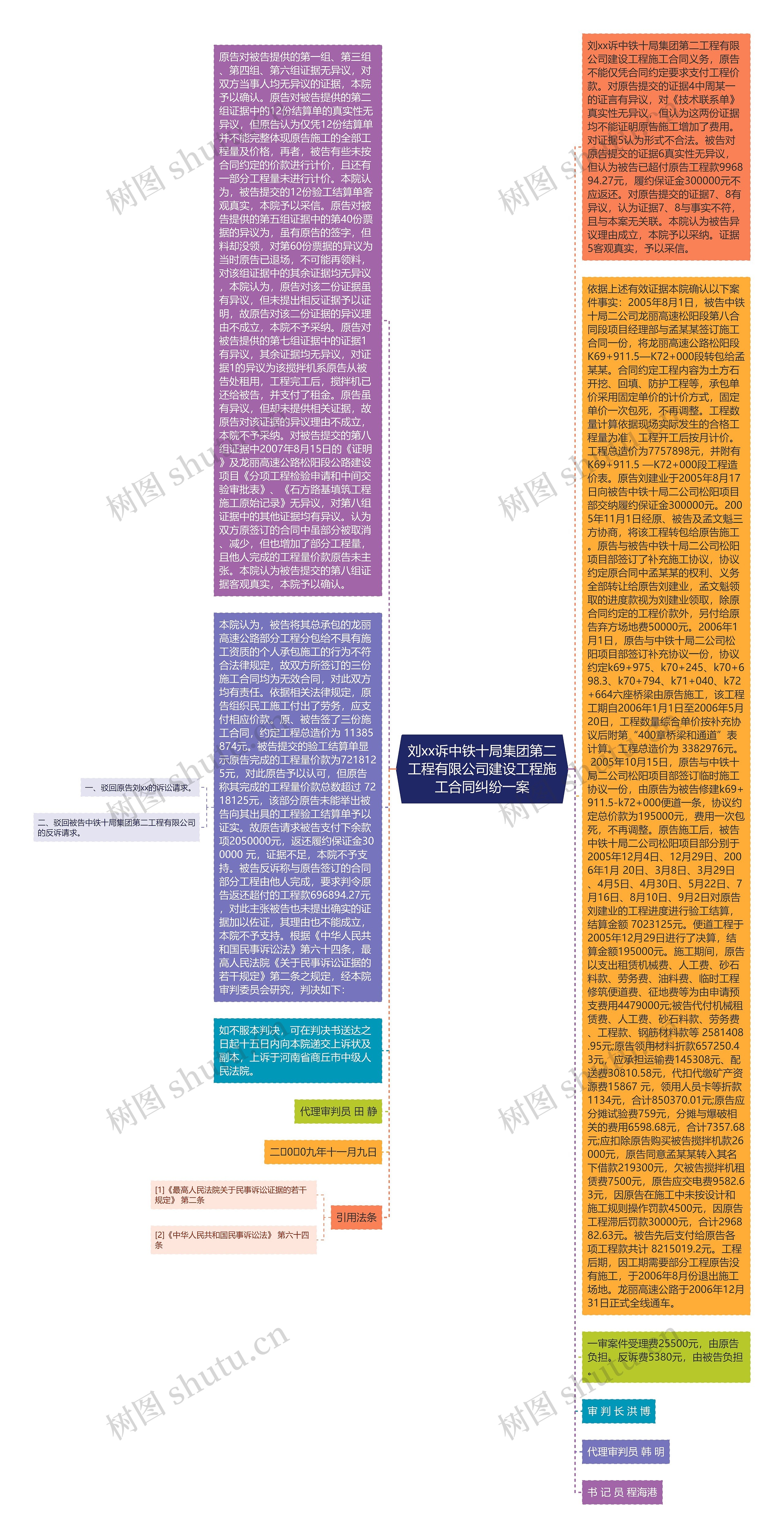 刘xx诉中铁十局集团第二工程有限公司建设工程施工合同纠纷一案思维导图