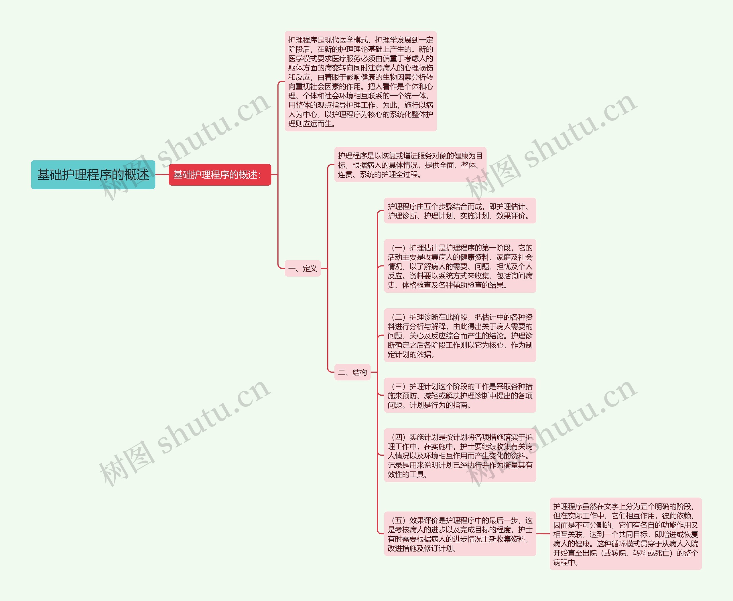 基础护理程序的概述思维导图