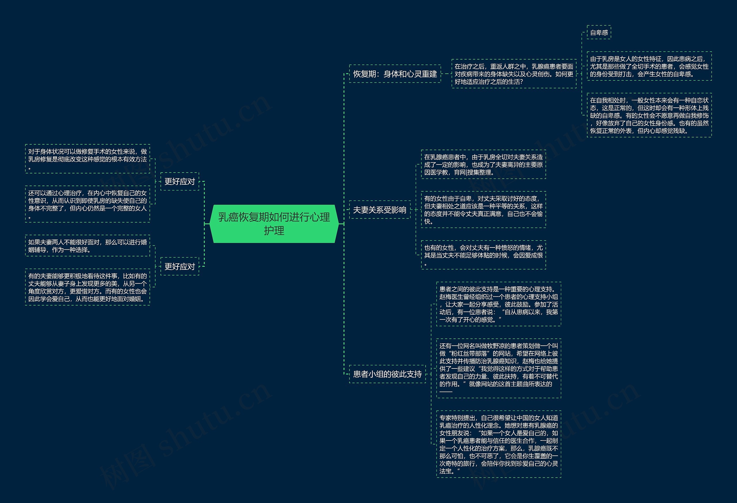 乳癌恢复期如何进行心理护理思维导图