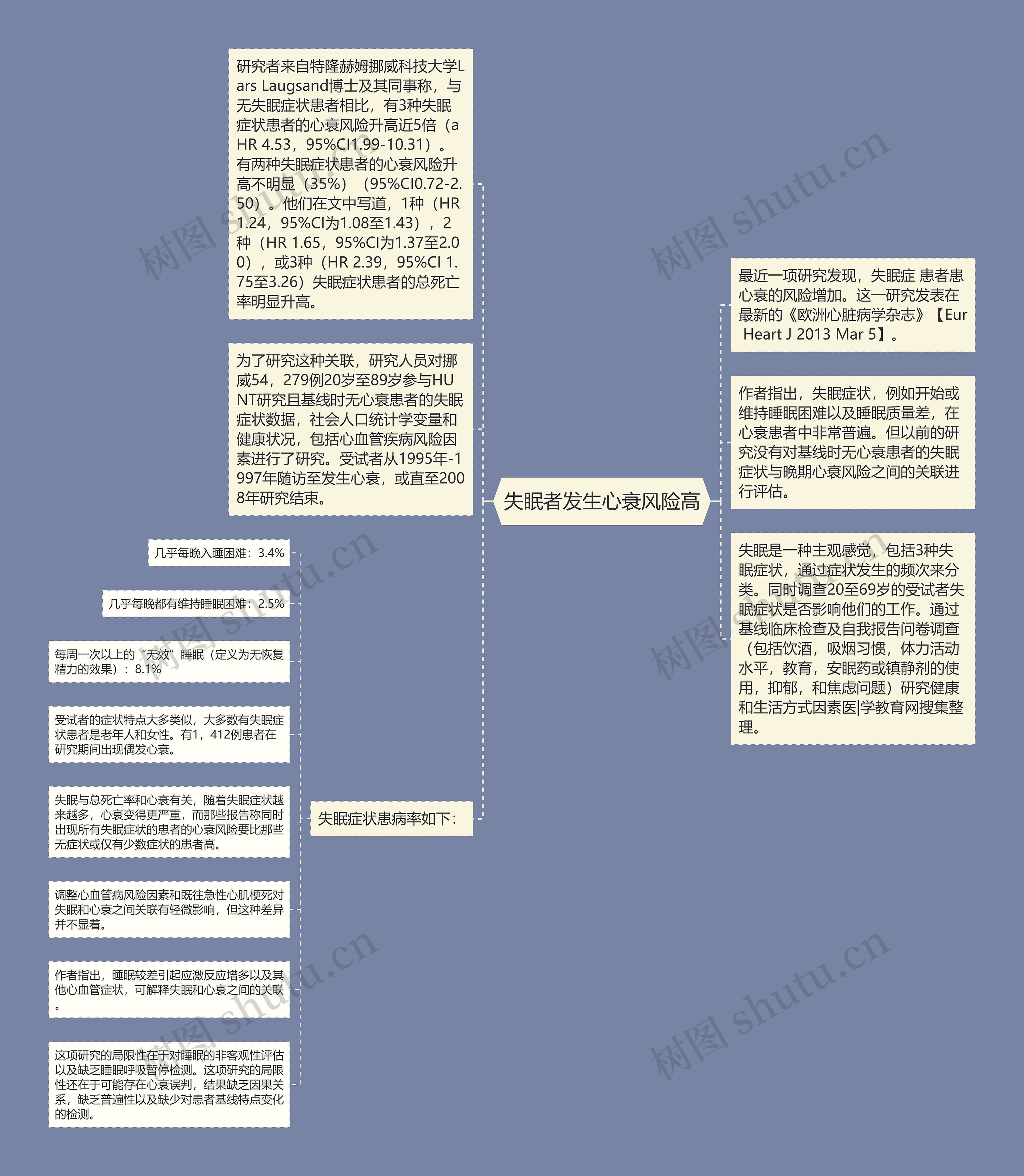 失眠者发生心衰风险高思维导图