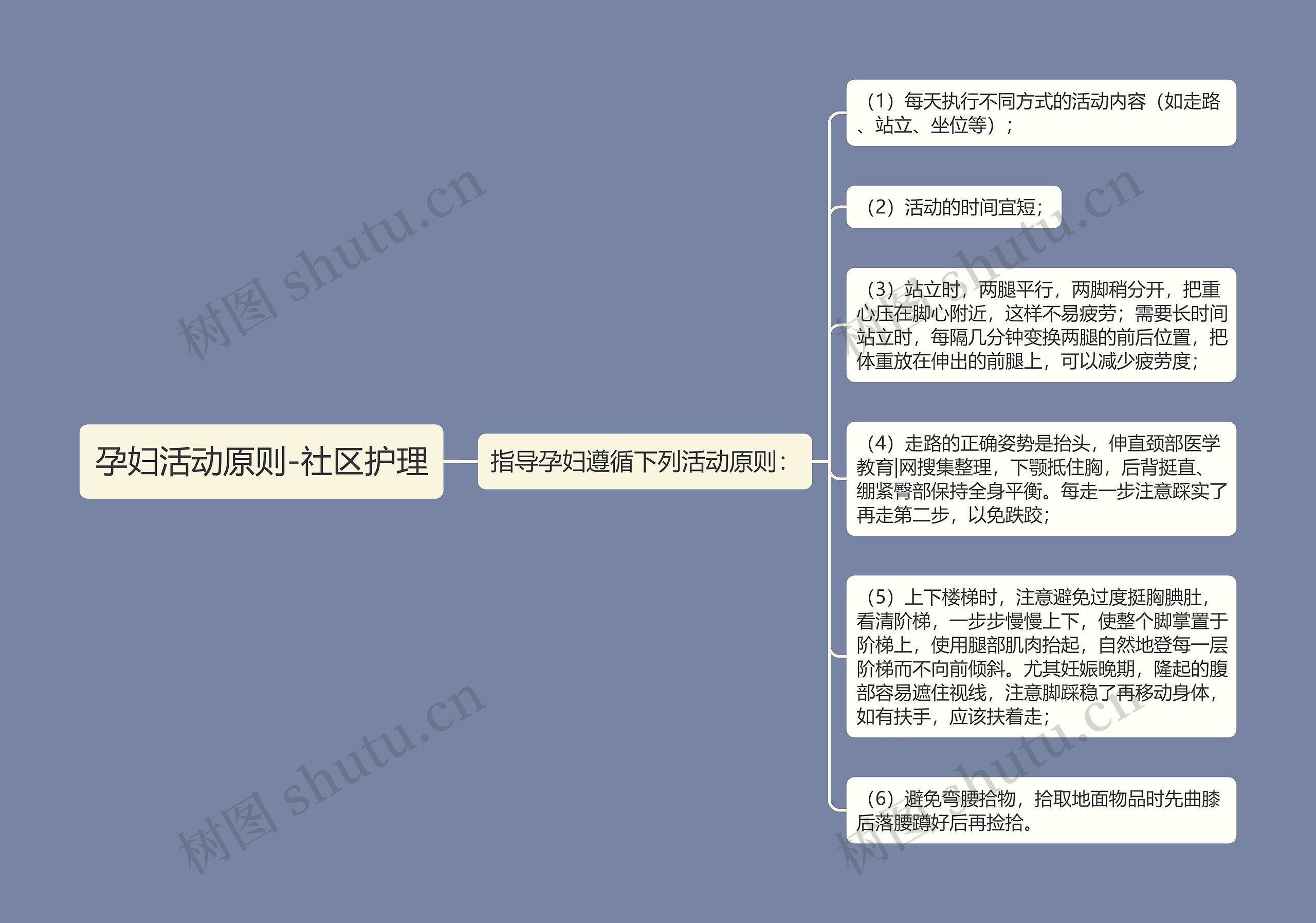 孕妇活动原则-社区护理思维导图