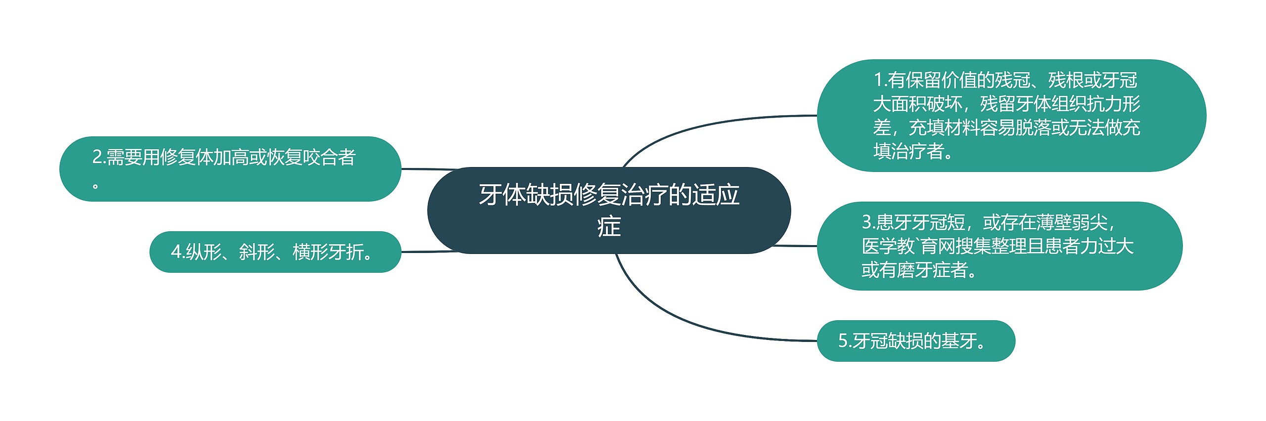 牙体缺损修复治疗的适应症思维导图