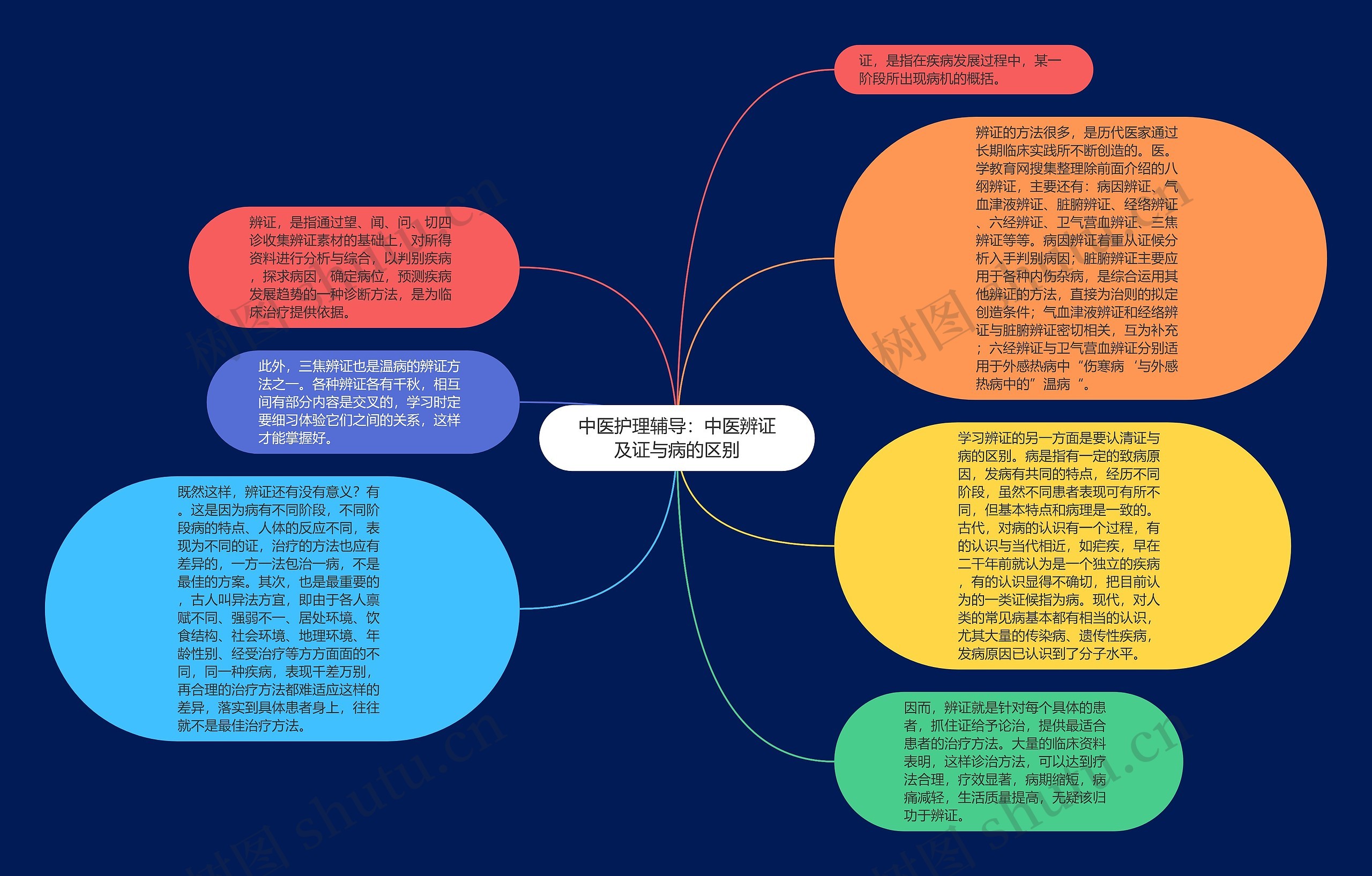 中医护理辅导：中医辨证及证与病的区别