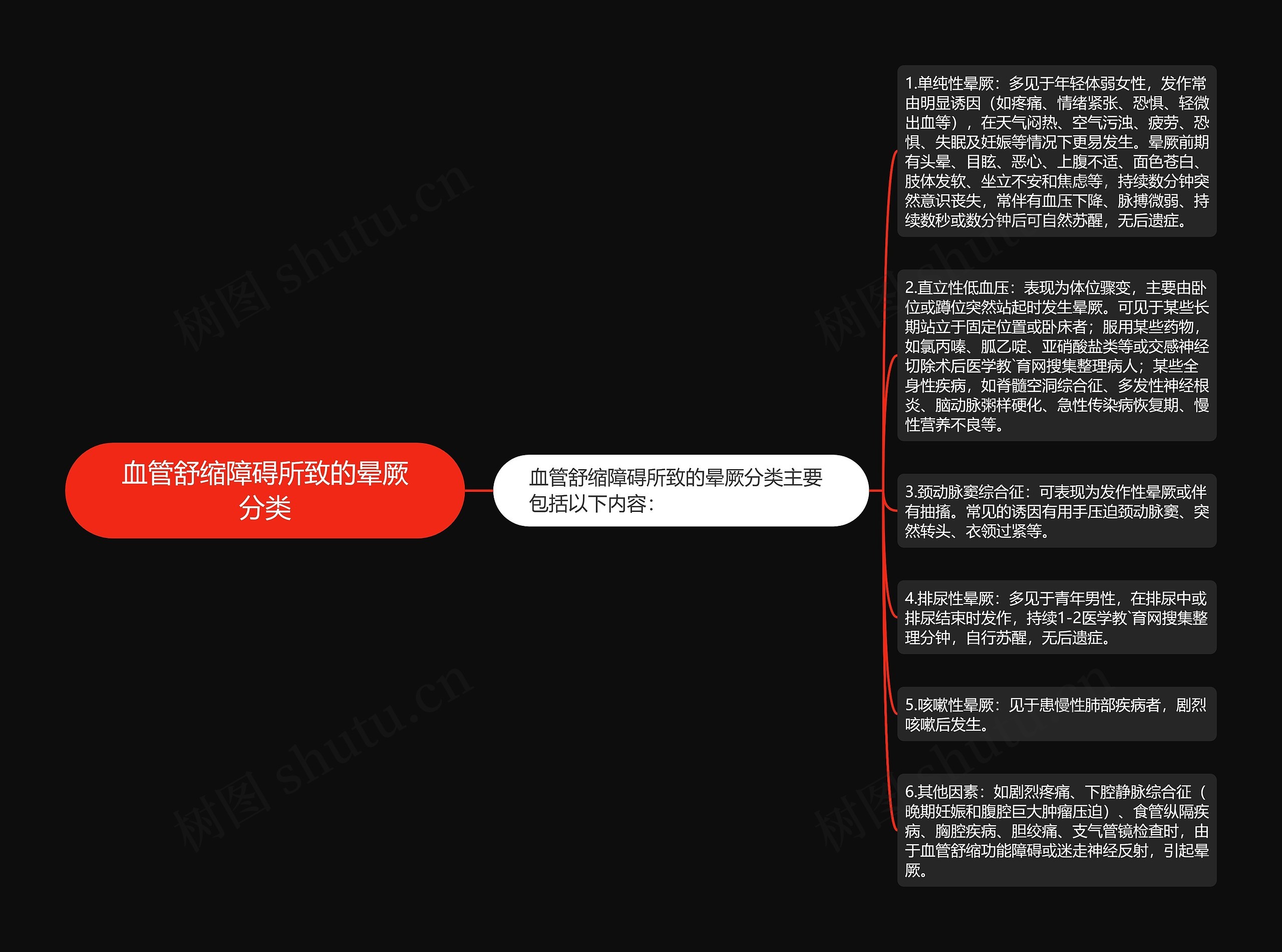 血管舒缩障碍所致的晕厥分类思维导图