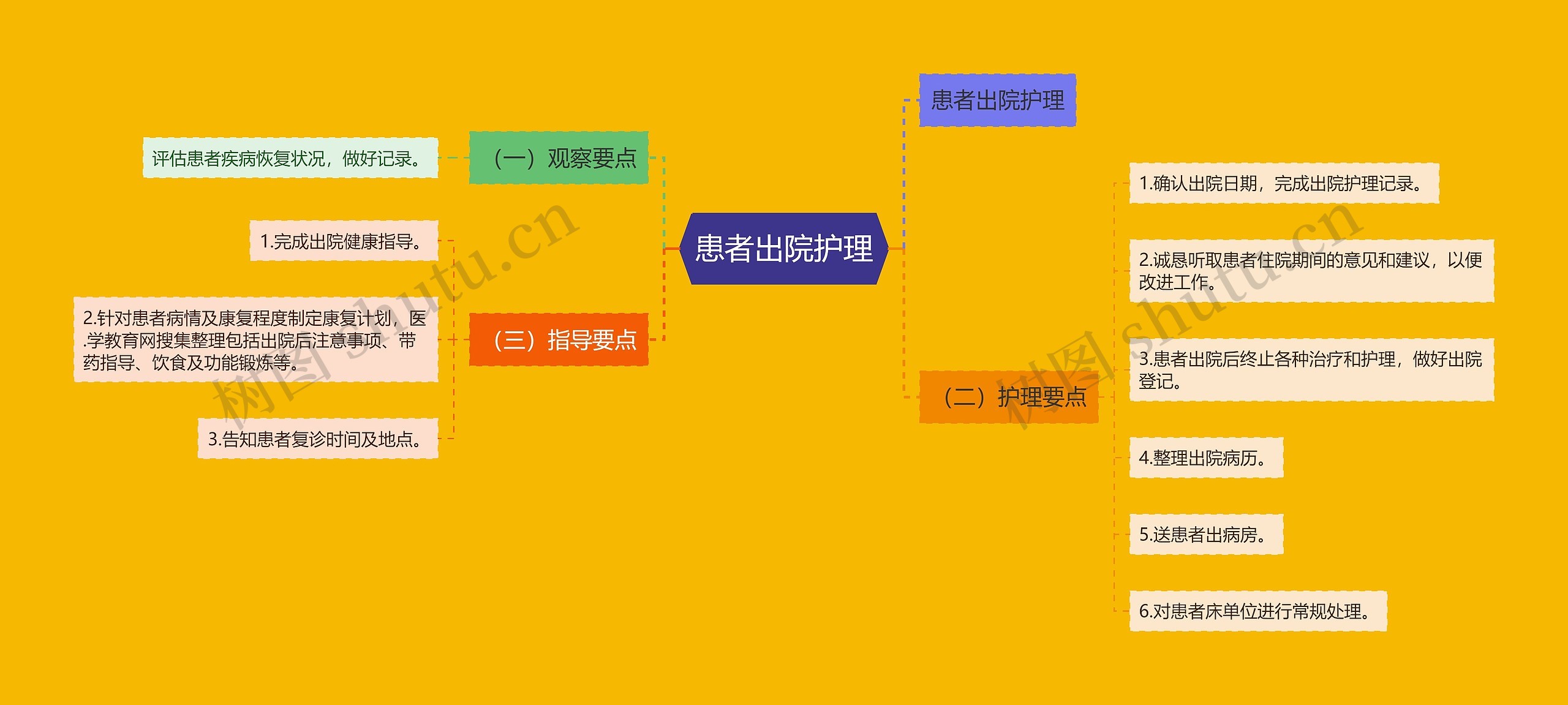 患者出院护理思维导图