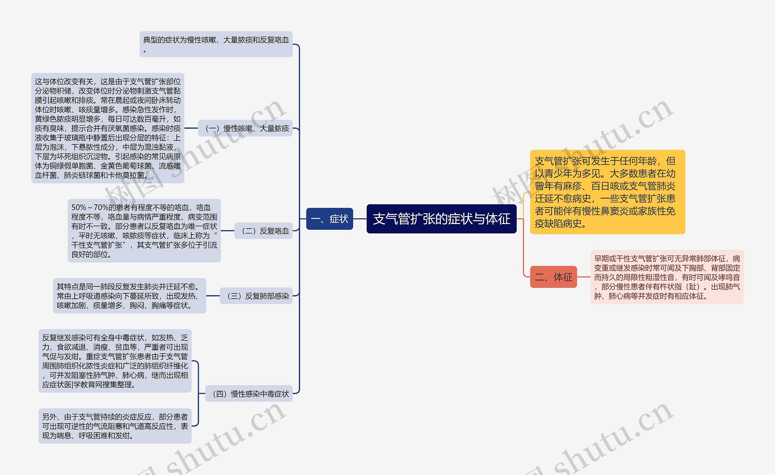 支气管扩张的症状与体征思维导图