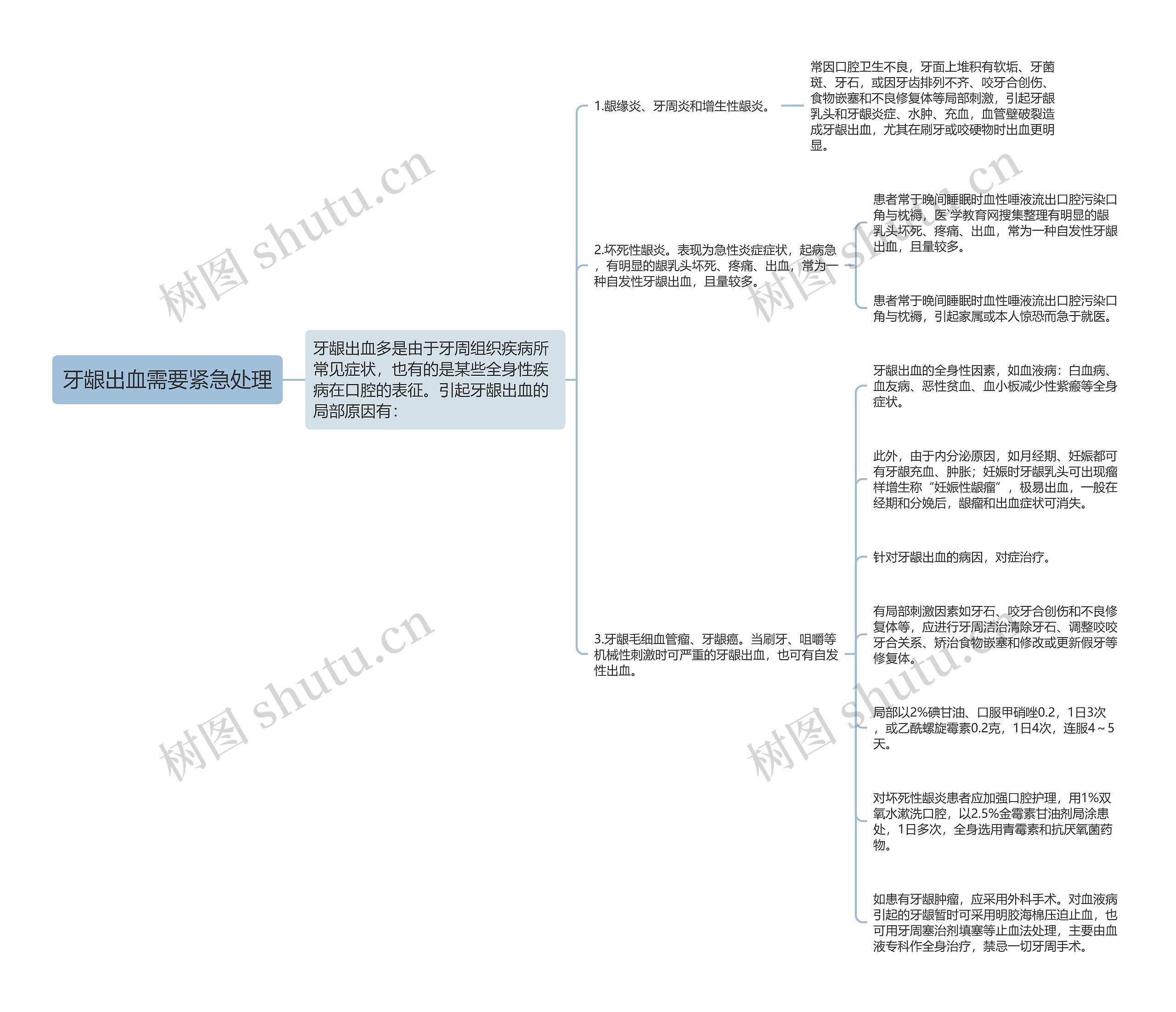 牙龈出血需要紧急处理思维导图