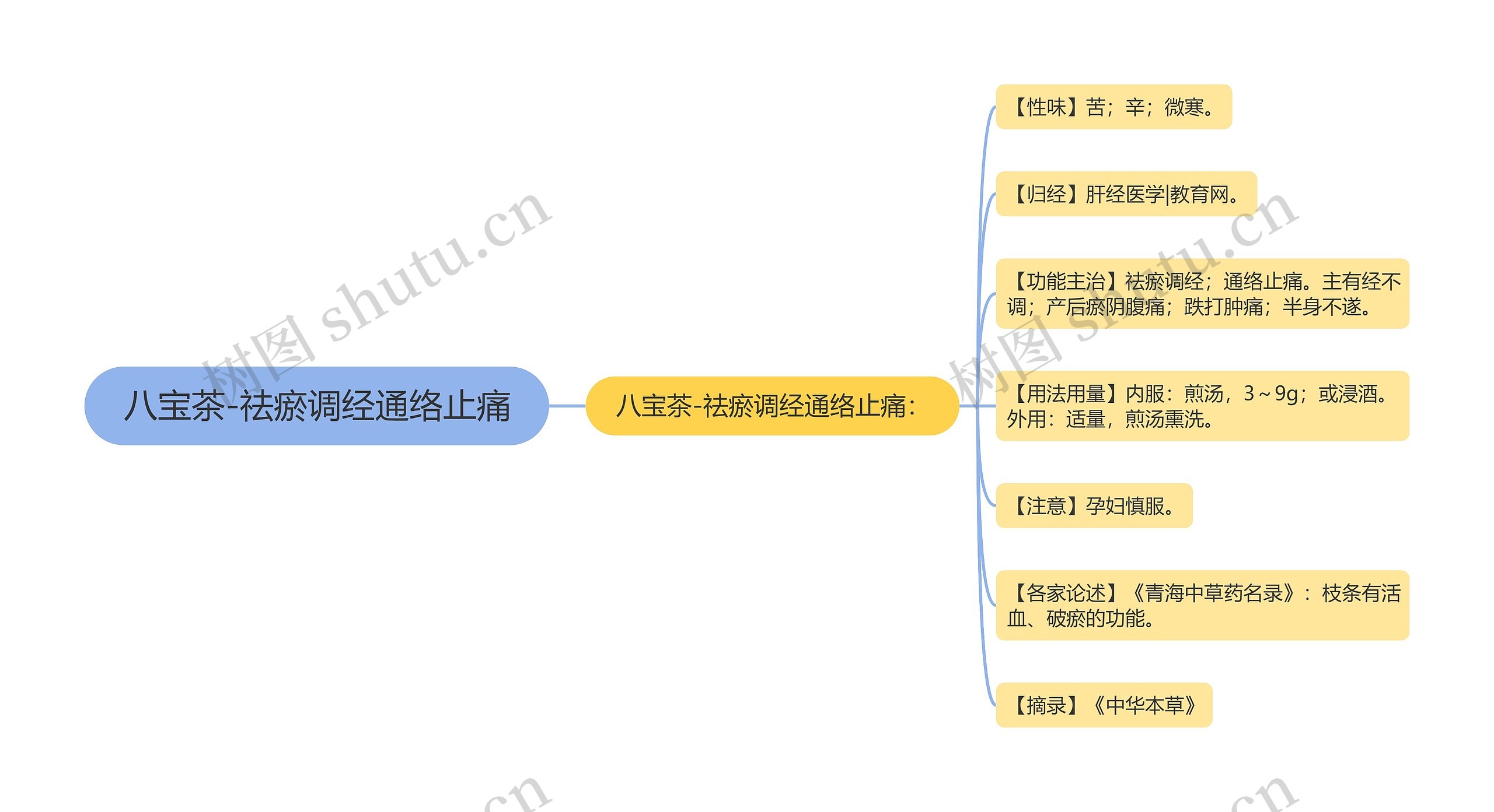 八宝茶-祛瘀调经通络止痛思维导图