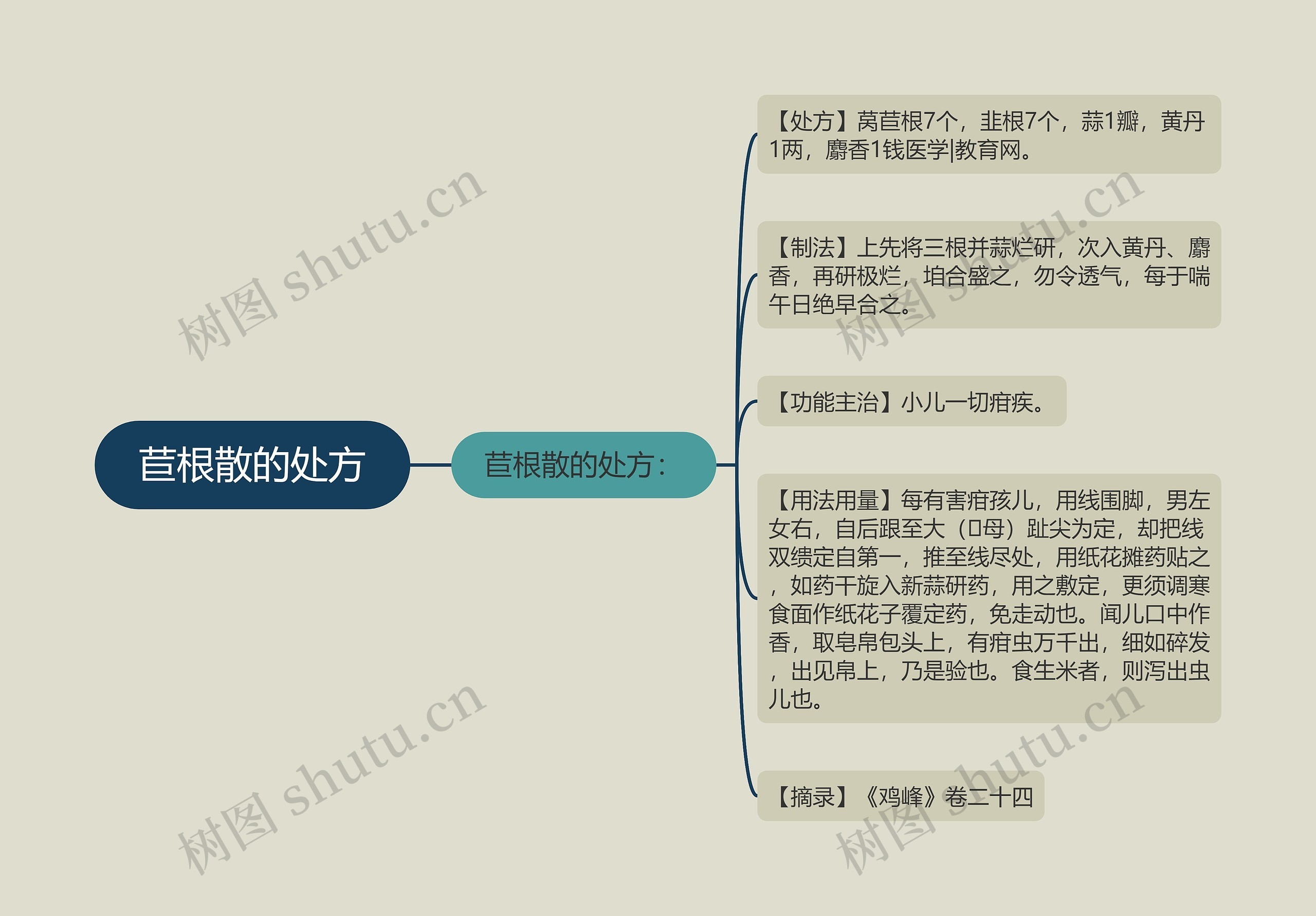 苣根散的处方思维导图