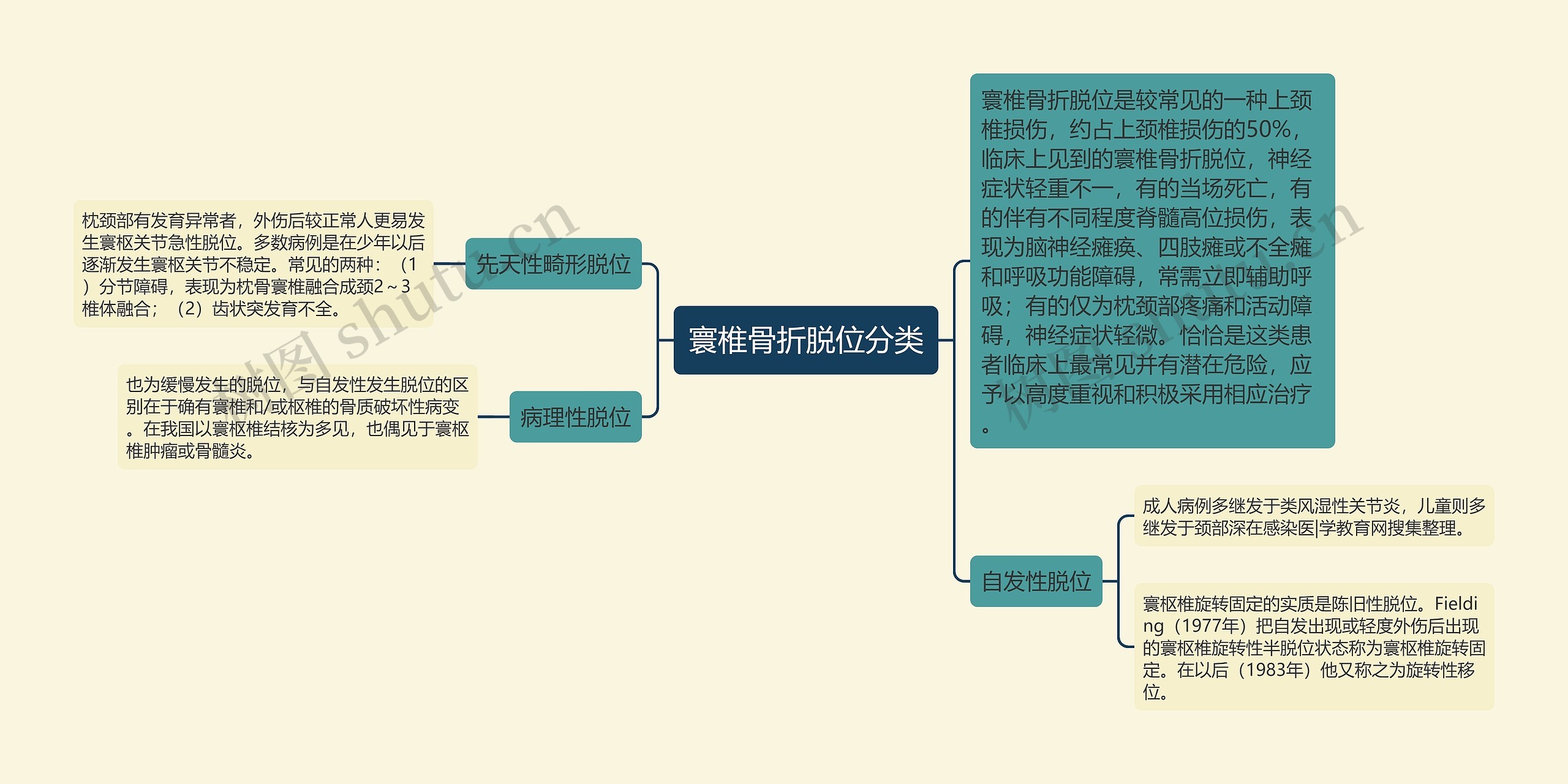 寰椎骨折脱位分类思维导图