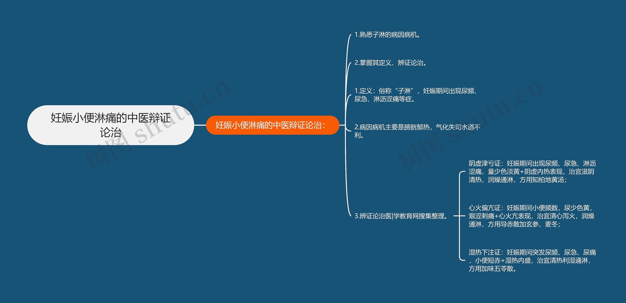 妊娠小便淋痛的中医辩证论治思维导图