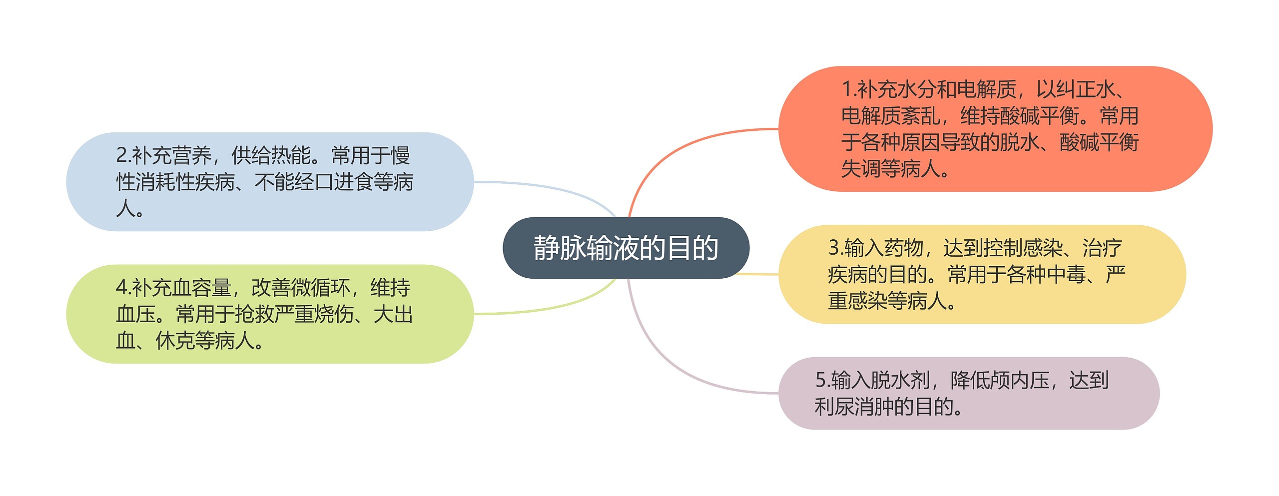 静脉输液的目的思维导图