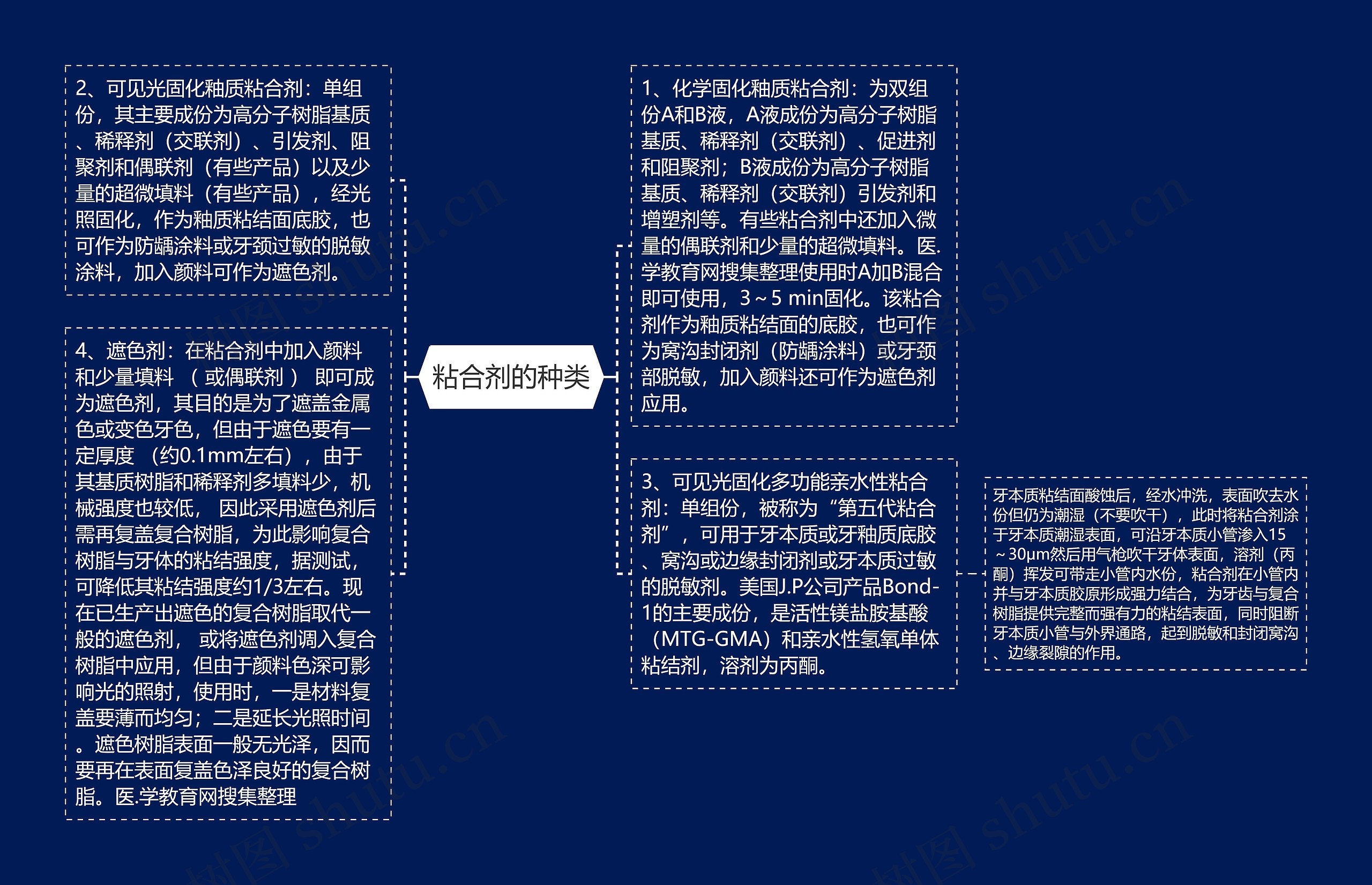 粘合剂的种类思维导图