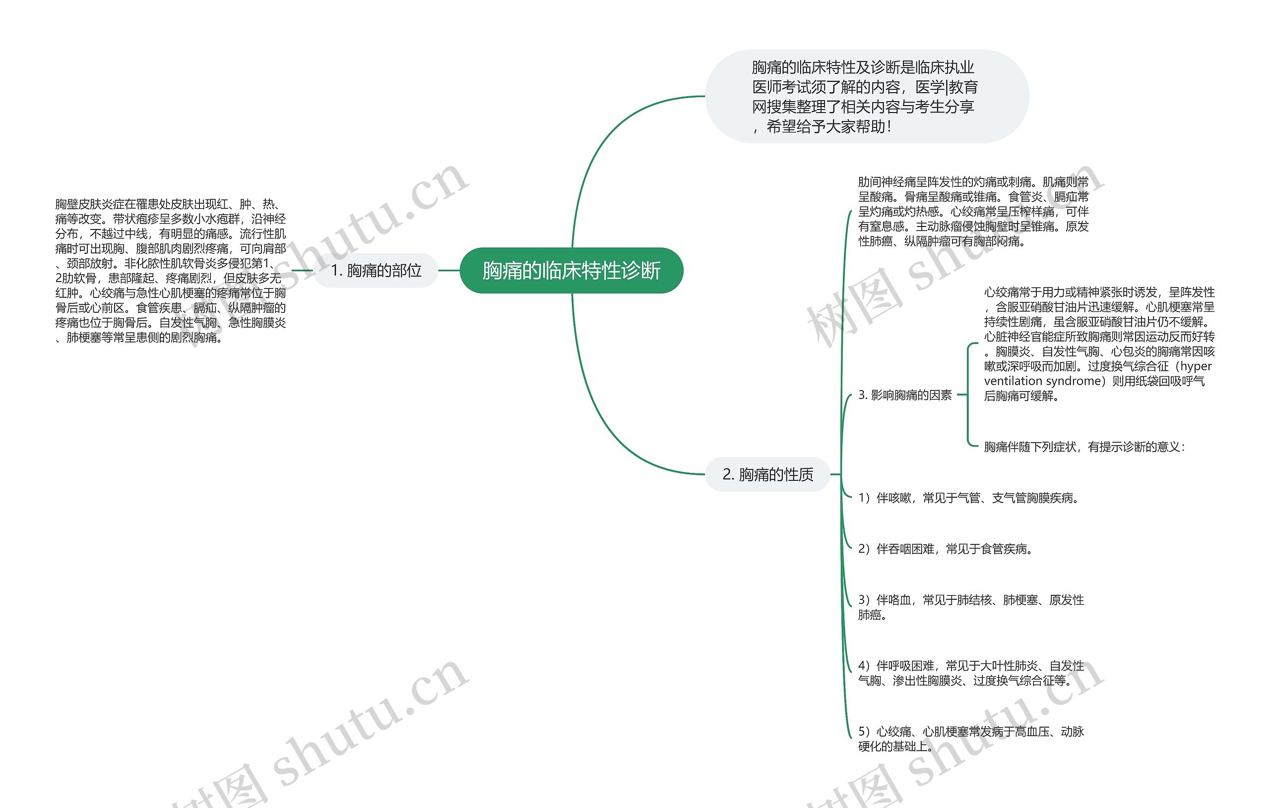 胸痛的临床特性诊断