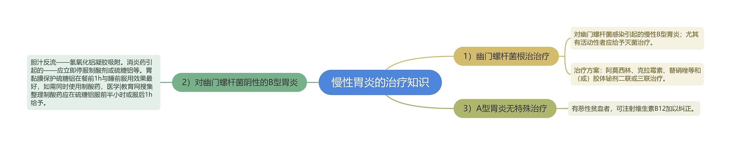 慢性胃炎的治疗知识 慢性胃炎的治疗知识