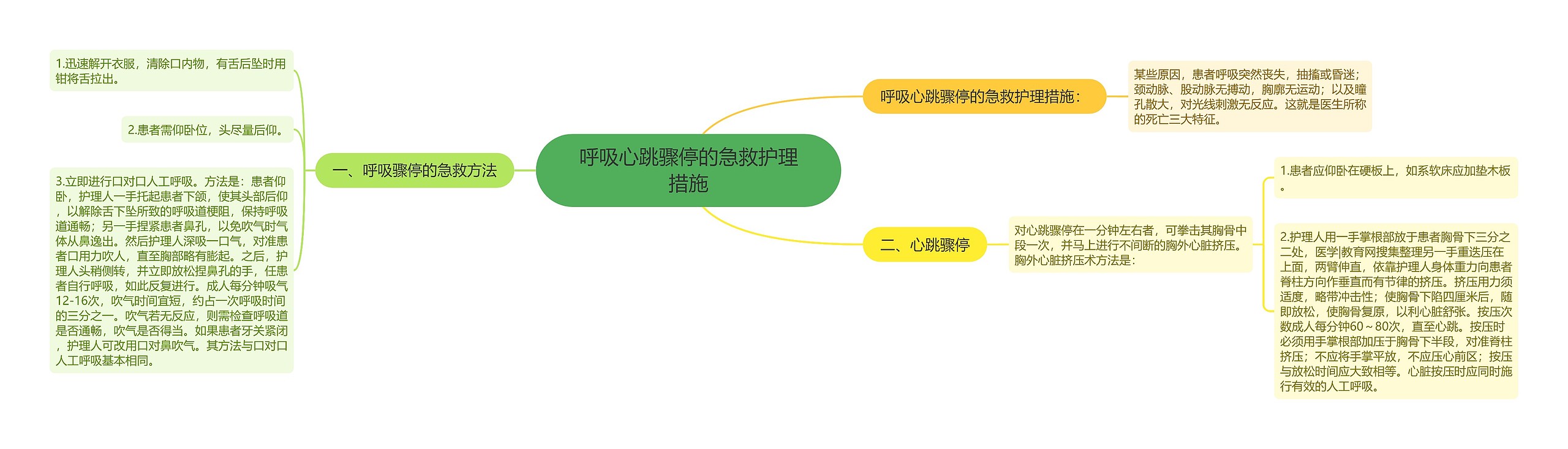 呼吸心跳骤停的急救护理措施思维导图