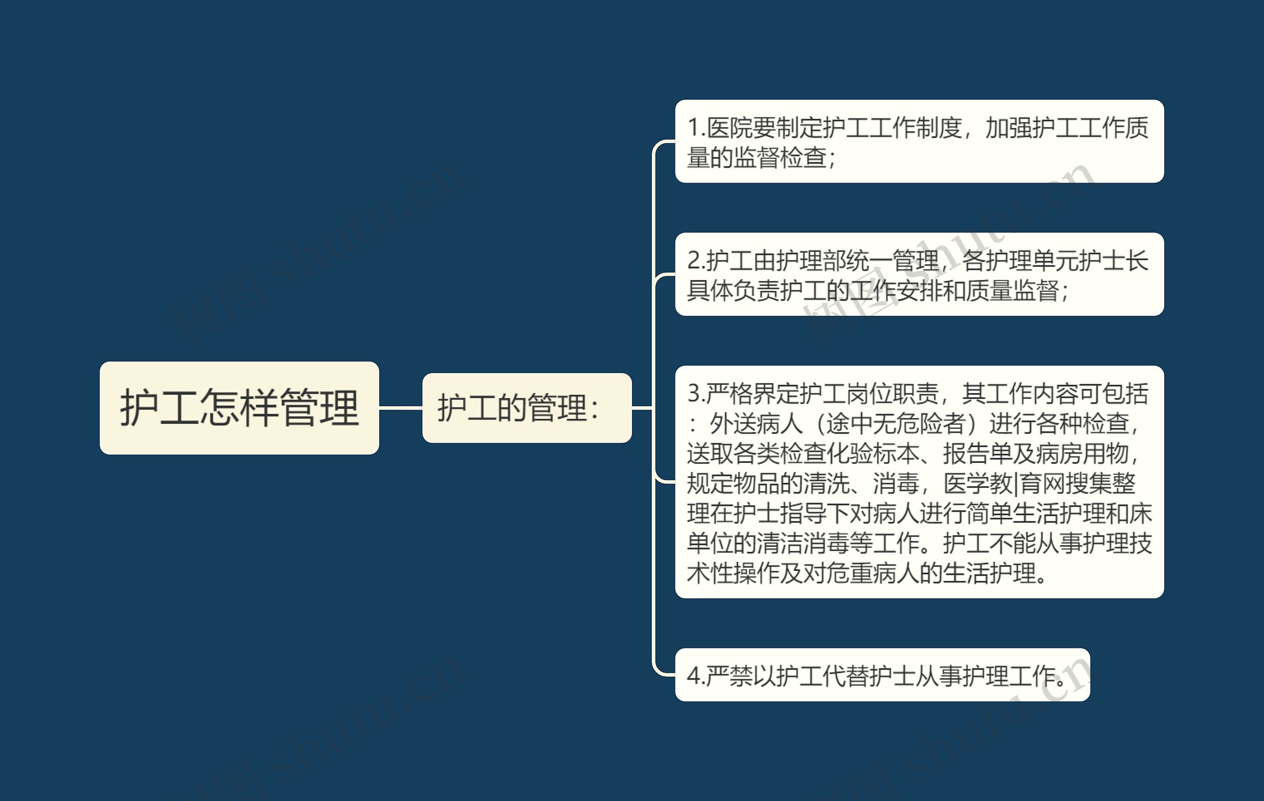 护工怎样管理思维导图