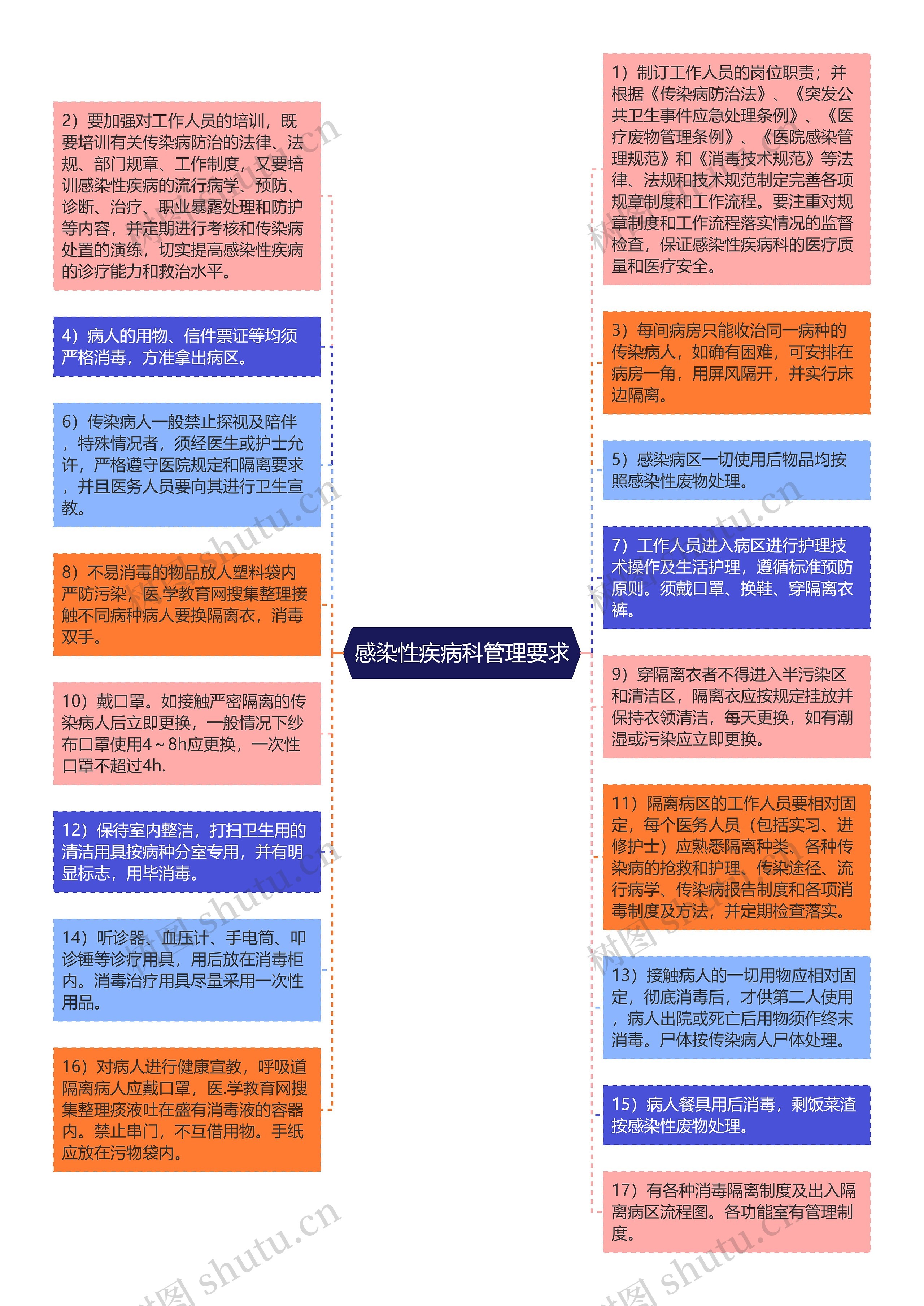 感染性疾病科管理要求思维导图