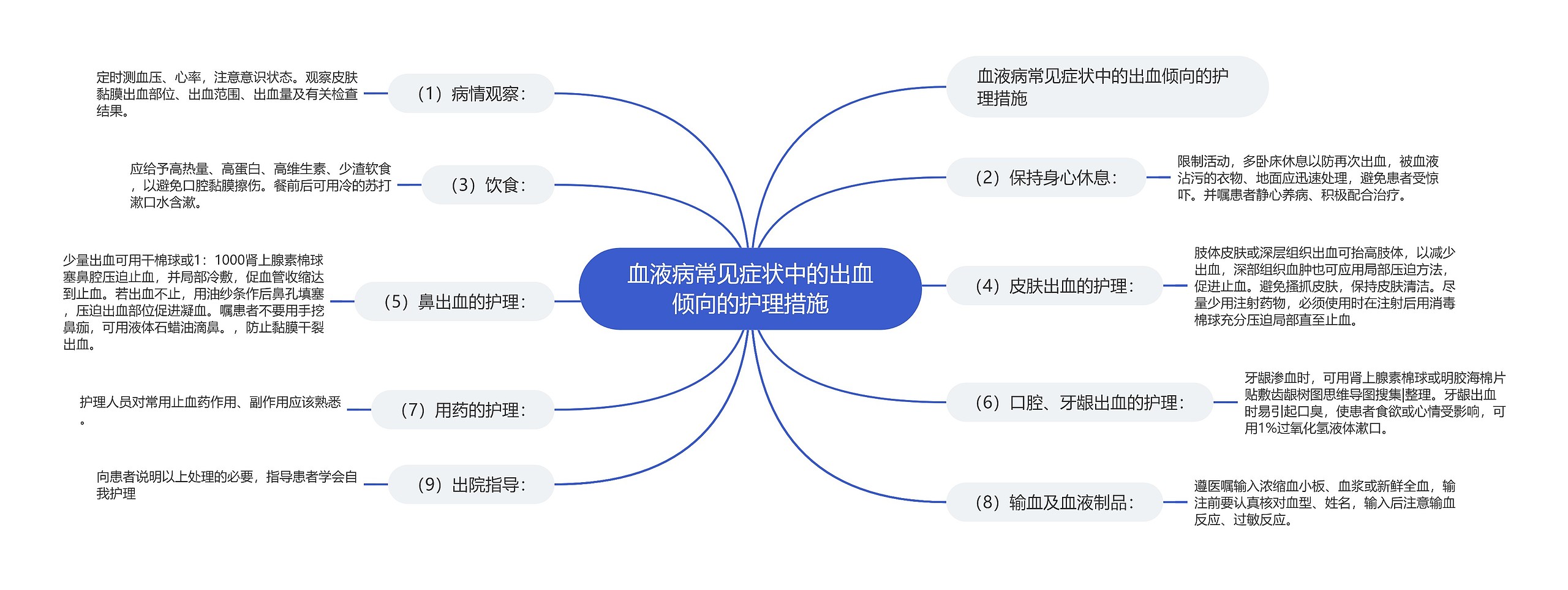 血液病常见症状中的出血倾向的护理措施思维导图