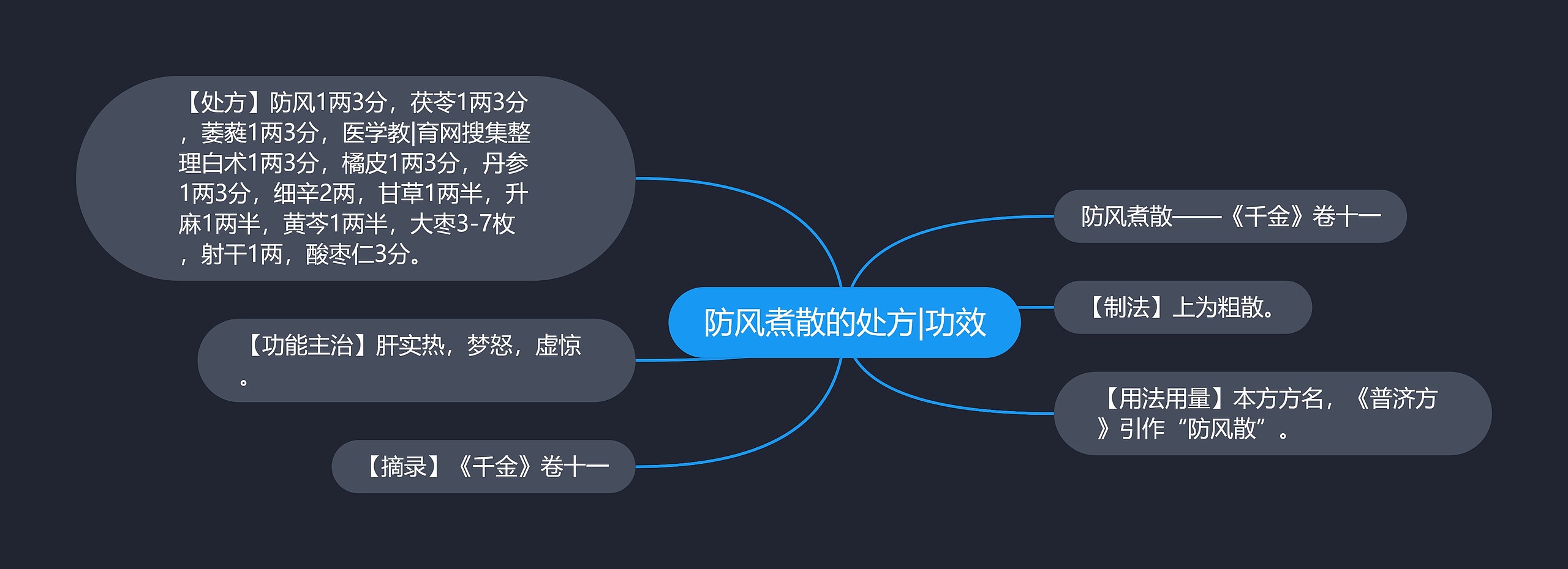 防风煮散的处方|功效 防风煮散的处方|功效