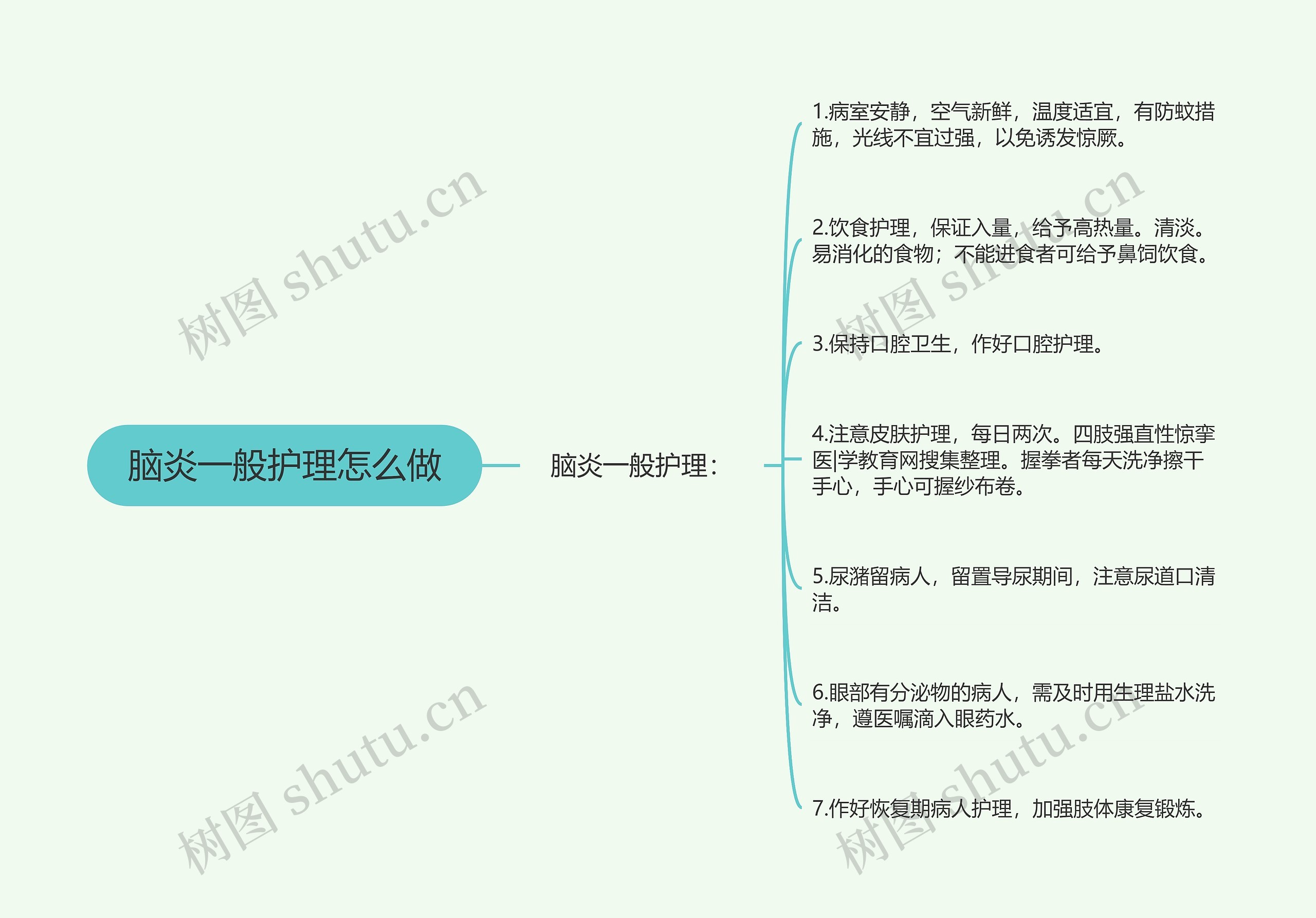 脑炎一般护理怎么做思维导图