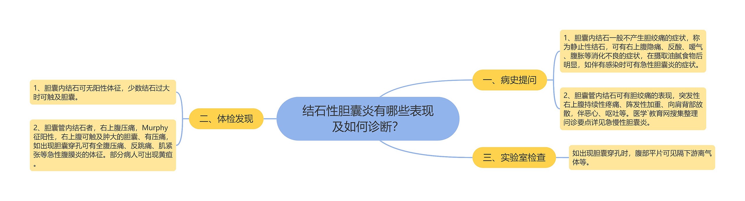 结石性胆囊炎有哪些表现及如何诊断？思维导图