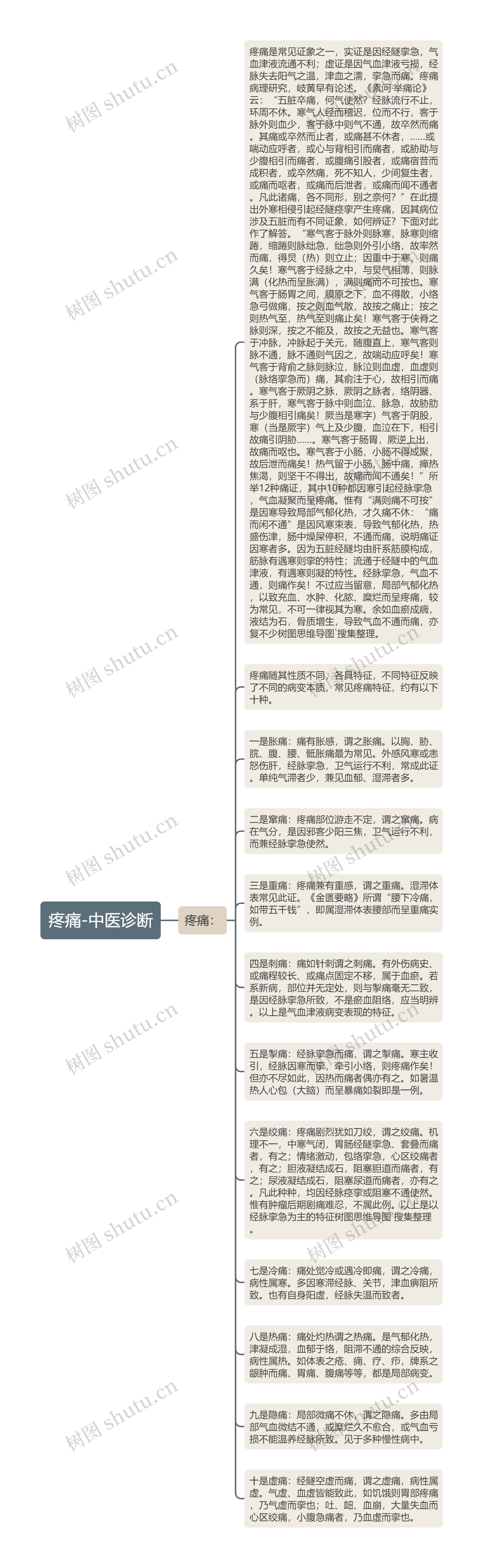 疼痛-中医诊断思维导图