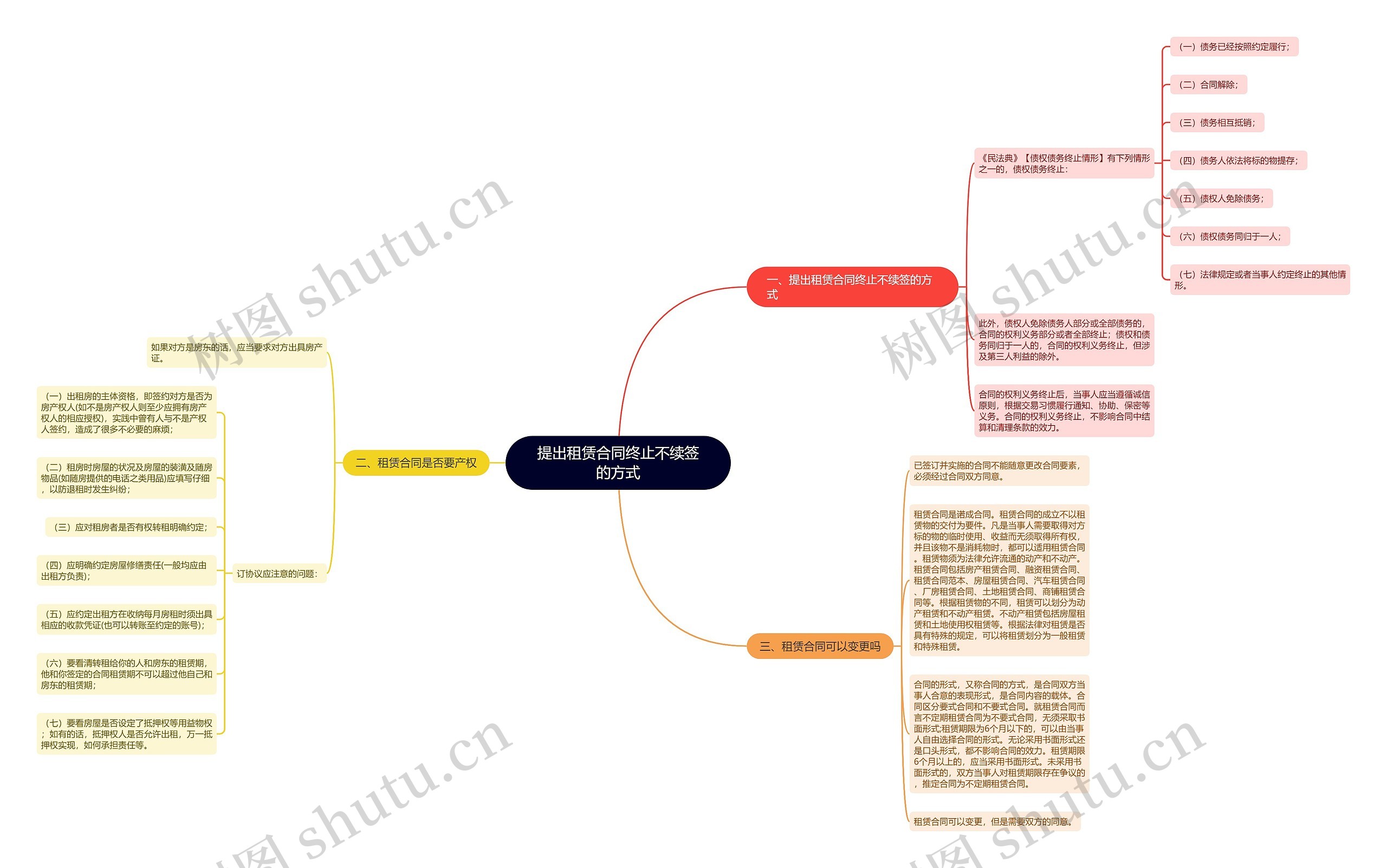 提出租赁合同终止不续签的方式思维导图