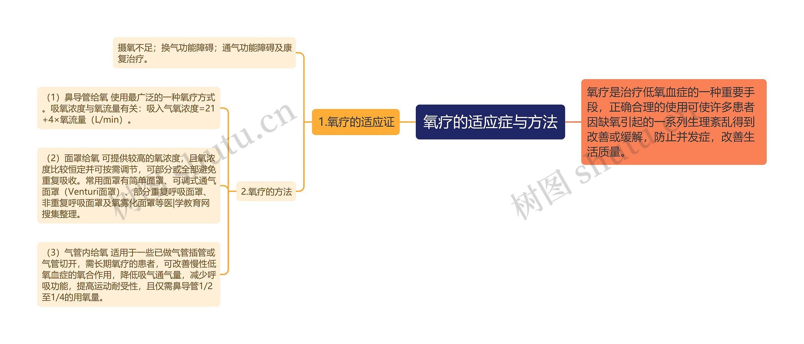 氧疗的适应症与方法 氧疗的适应症与方法